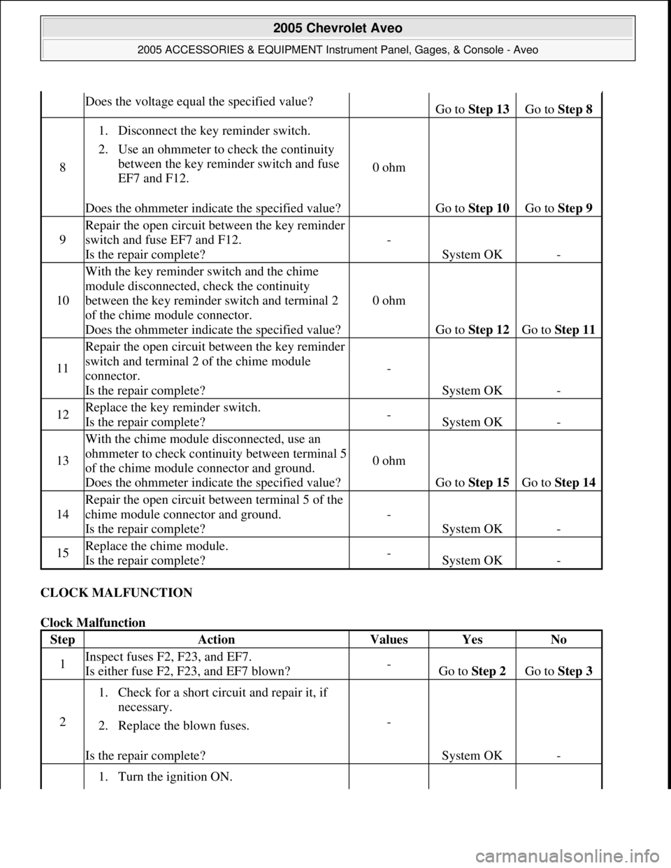 CHEVROLET AVEO 2002 Service Repair Manual CLOCK MALFUNCTION
Clock Malfunction
Does the voltage equal the specified value?Go to Step 13 Go to Step 8
8
1. Disconnect the key reminder switch.
2. Use an ohmmeter to check the continuity
betw CHEVROLET AVEO 2002 Service Repair Manual CLOCK MALFUNCTION
Clock Malfunction
Does the voltage equal the specified value?Go to Step 13 Go to Step 8
8
1. Disconnect the key reminder switch.
2. Use an ohmmeter to check the continuity
betw
