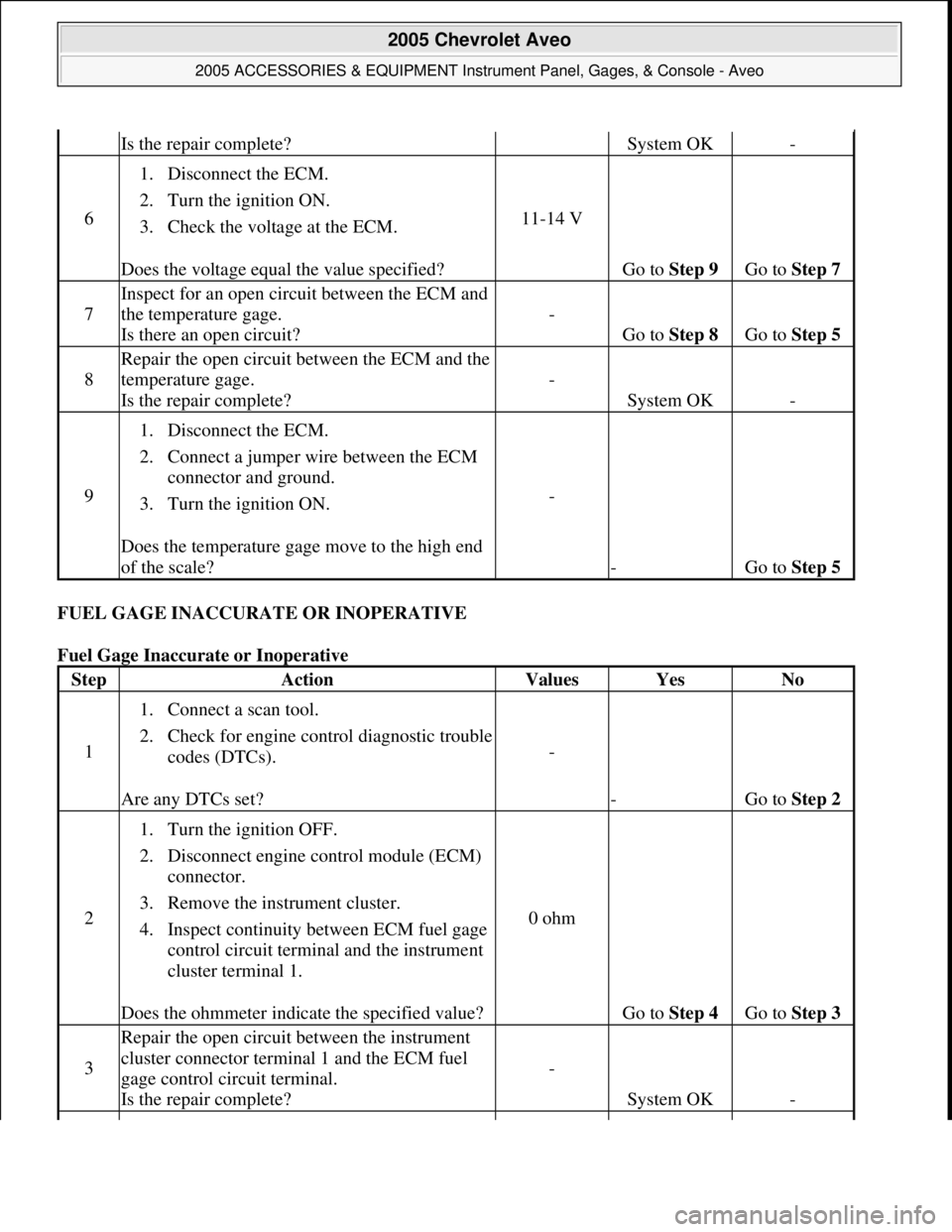 CHEVROLET AVEO 2002 Service Repair Manual FUEL GAGE INACCURATE OR INOPERATIVE
Fuel Gage Inaccurate or Inoperative
Is the repair complete?System OK-
6
1. Disconnect the ECM.
2. Turn the ignition ON.
3. Check the voltage at the ECM.
Doe CHEVROLET AVEO 2002 Service Repair Manual FUEL GAGE INACCURATE OR INOPERATIVE
Fuel Gage Inaccurate or Inoperative
Is the repair complete?System OK-
6
1. Disconnect the ECM.
2. Turn the ignition ON.
3. Check the voltage at the ECM.
Doe