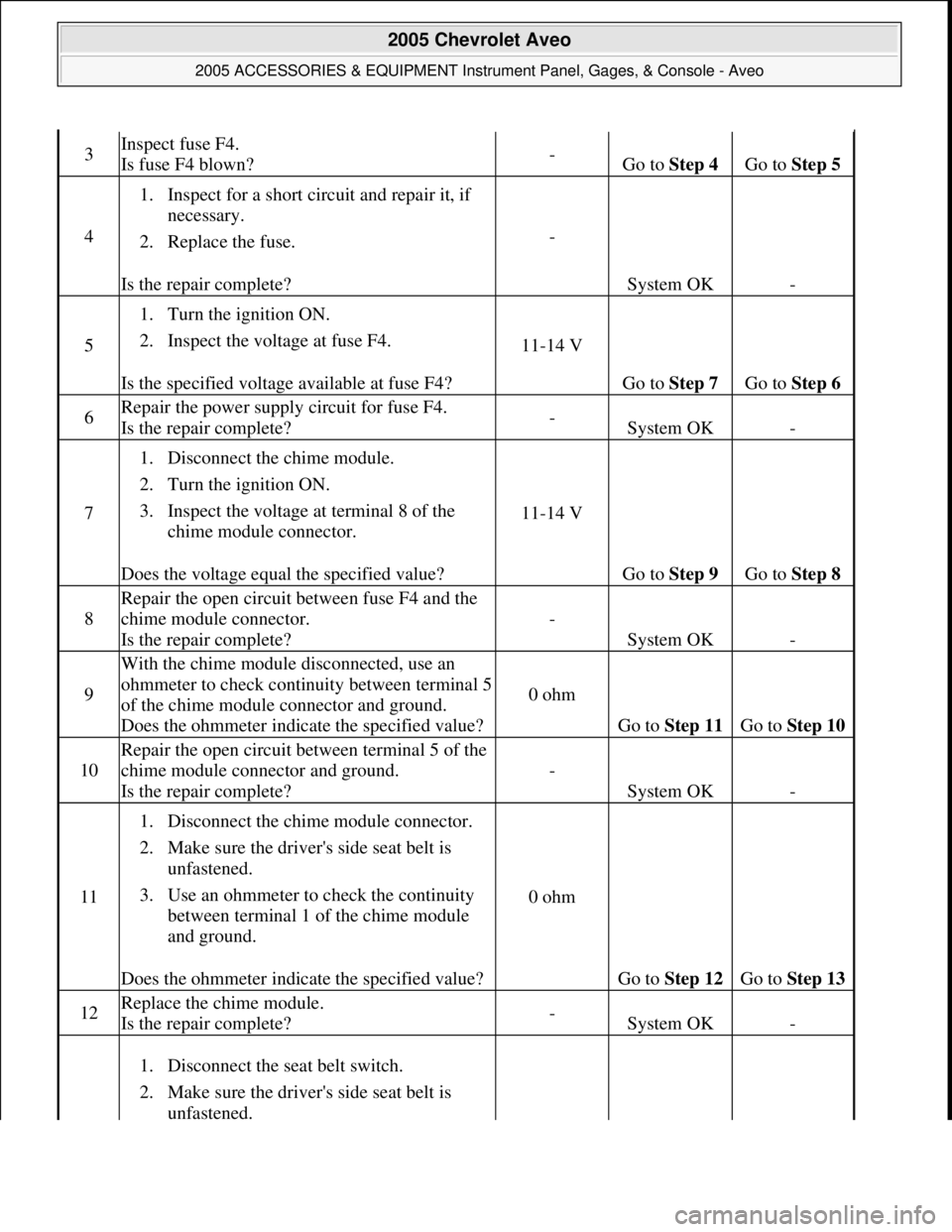 CHEVROLET AVEO 2002 Service Repair Manual 3Inspect fuse F4.
Is fuse F4 blown?-Go to Step 4 Go to Step 5
4
1. Inspect for a short circuit and repair it, if
necessary.
2. Replace the fuse.
Is the repair complete?
-
System OK-
5
1. Turn t CHEVROLET AVEO 2002 Service Repair Manual 3Inspect fuse F4.
Is fuse F4 blown?-Go to Step 4 Go to Step 5
4
1. Inspect for a short circuit and repair it, if
necessary.
2. Replace the fuse.
Is the repair complete?
-
System OK-
5
1. Turn t