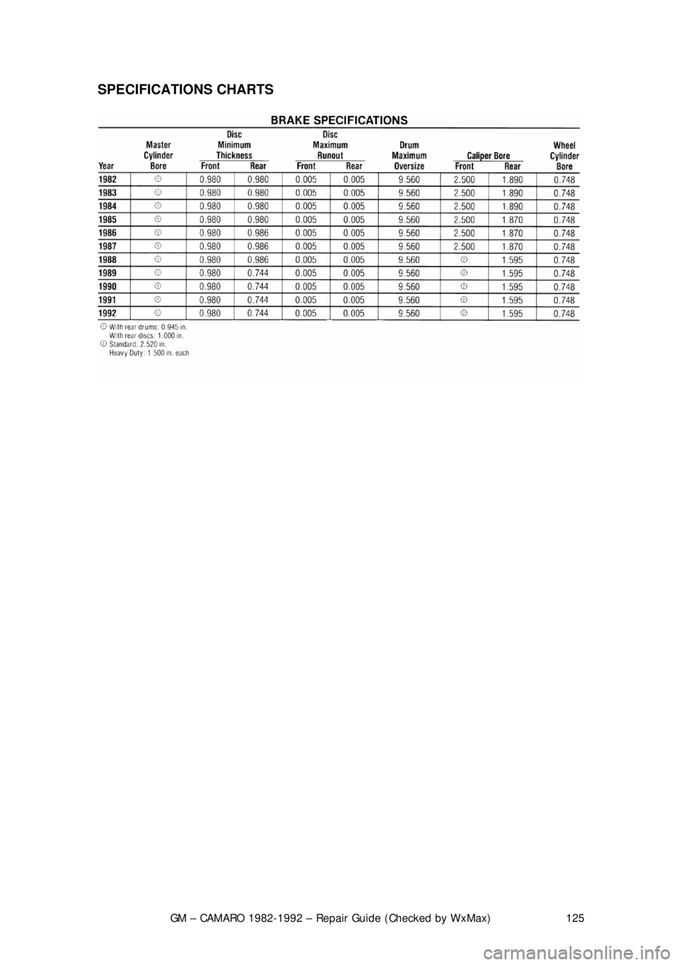 CHEVROLET CAMARO 1982 Repair Guide
GM – CAMARO 1982-1992 – Repair Guide (Checked by WxMax) 125
SPECIFICATIONS CHARTS
CHEVROLET CAMARO 1982 Repair Guide
GM – CAMARO 1982-1992 – Repair Guide (Checked by WxMax) 125
SPECIFICATIONS CHARTS