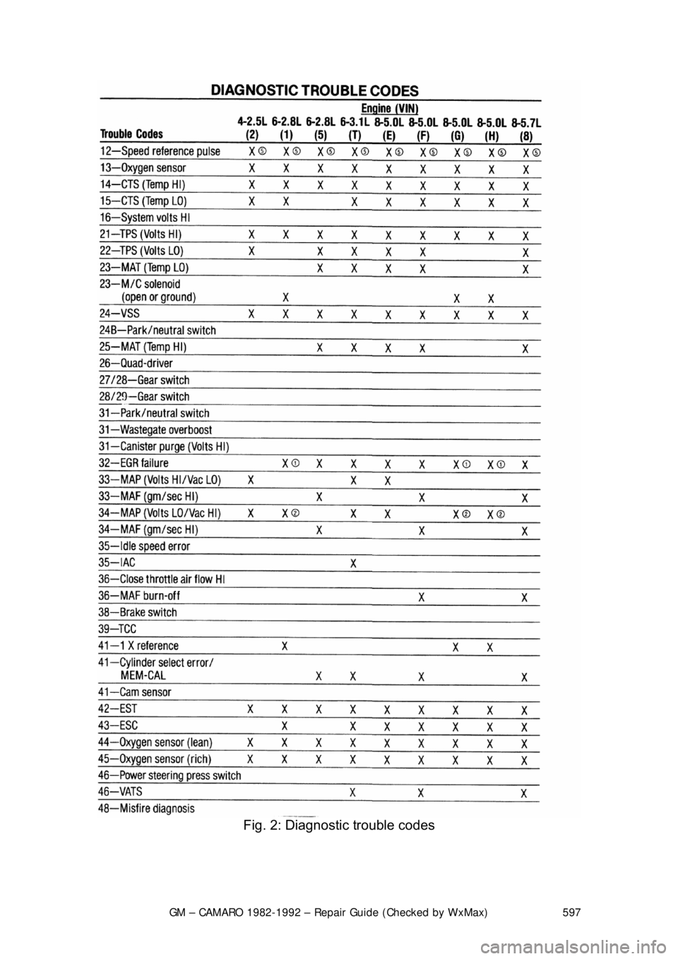 CHEVROLET CAMARO 1982  Repair Guide 
GM – CAMARO 1982-1992 – Repair Guide (Checked by WxMax) 597
 
Fig. 2: Diagnostic trouble codes 
  