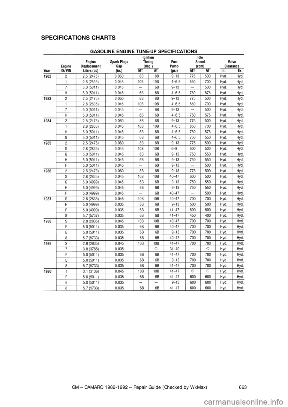 CHEVROLET CAMARO 1982 Repair Guide
GM – CAMARO 1982-1992 – Repair Guide (Checked by WxMax) 663
SPECIFICATIONS CHARTS
CHEVROLET CAMARO 1982 Repair Guide
GM – CAMARO 1982-1992 – Repair Guide (Checked by WxMax) 663
SPECIFICATIONS CHARTS