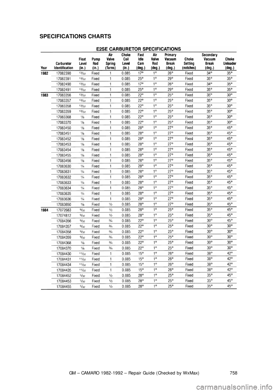 CHEVROLET CAMARO 1982 Repair Guide
GM – CAMARO 1982-1992 – Repair Guide (Checked by WxMax) 758
SPECIFICATIONS CHARTS
CHEVROLET CAMARO 1982 Repair Guide
GM – CAMARO 1982-1992 – Repair Guide (Checked by WxMax) 758
SPECIFICATIONS CHARTS