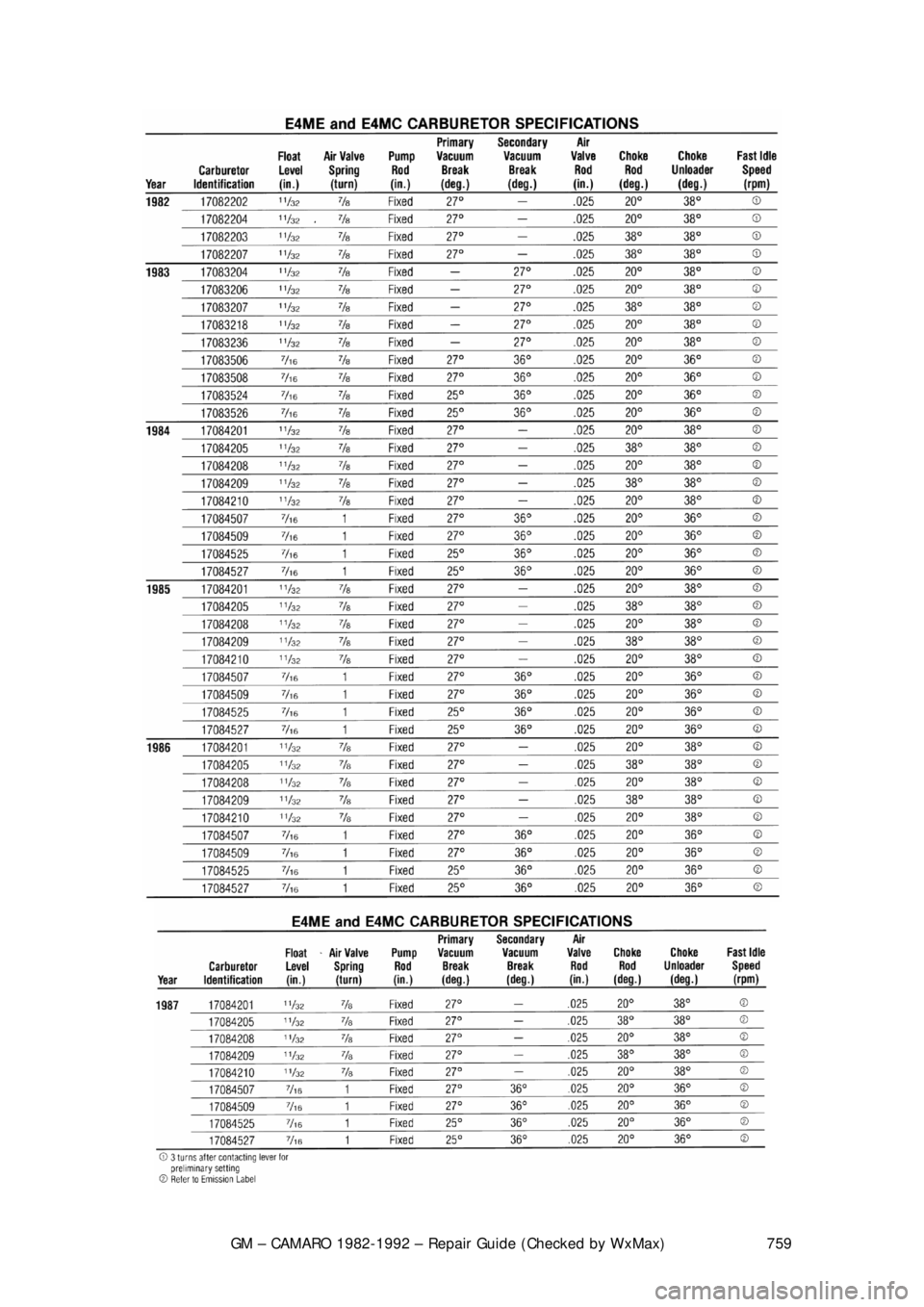 CHEVROLET CAMARO 1982 Repair Guide
GM – CAMARO 1982-1992 – Repair Guide (Checked by WxMax) 759
CHEVROLET CAMARO 1982 Repair Guide
GM – CAMARO 1982-1992 – Repair Guide (Checked by WxMax) 759