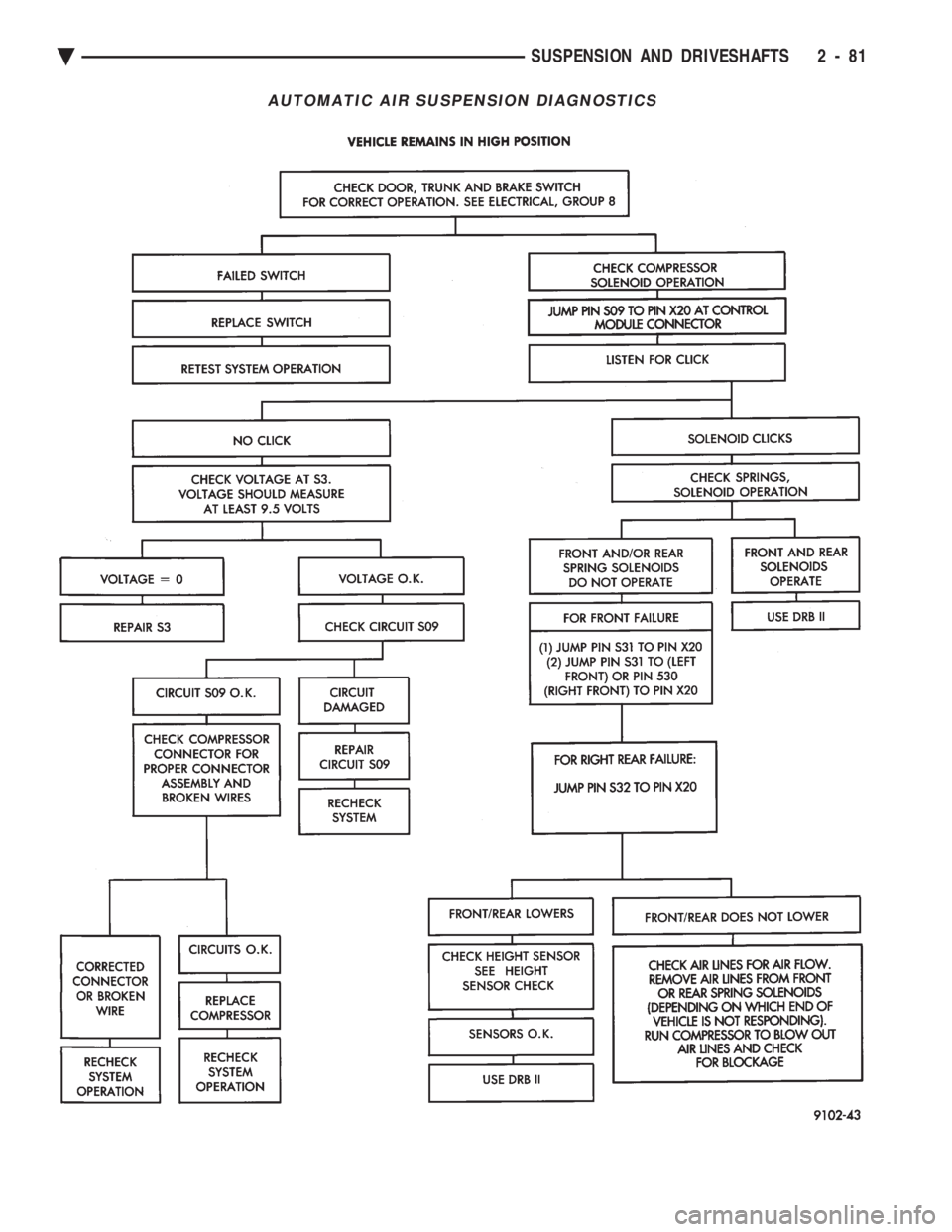 CHEVROLET DYNASTY 1993  Service Manual AUTOMATIC AIR SUSPENSION DIAGNOSTICS
Ä SUSPENSION AND DRIVESHAFTS 2 - 81 