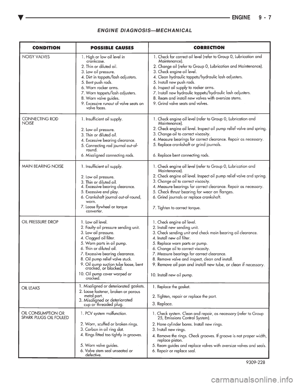 CHEVROLET DYNASTY 1993  Service Manual ENGINE DIAGNOSISÐMECHANICAL
Ä ENGINE 9 - 7 