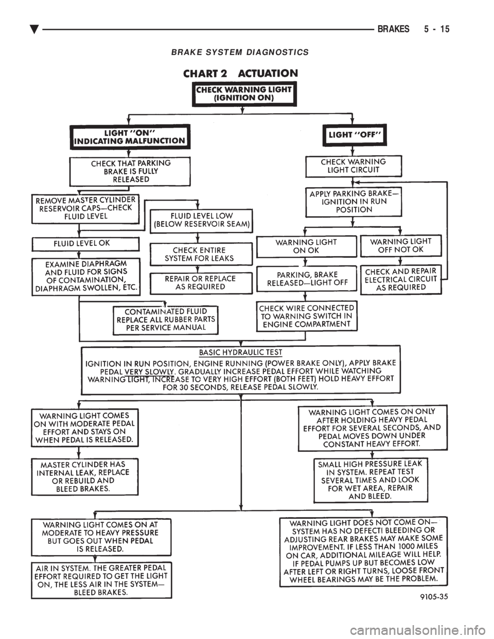 CHEVROLET DYNASTY 1993 Service Manual BRAKE SYSTEM DIAGNOSTICS
Ä BRAKES 5 - 15 CHEVROLET DYNASTY 1993 Service Manual BRAKE SYSTEM DIAGNOSTICS
Ä BRAKES 5 - 15