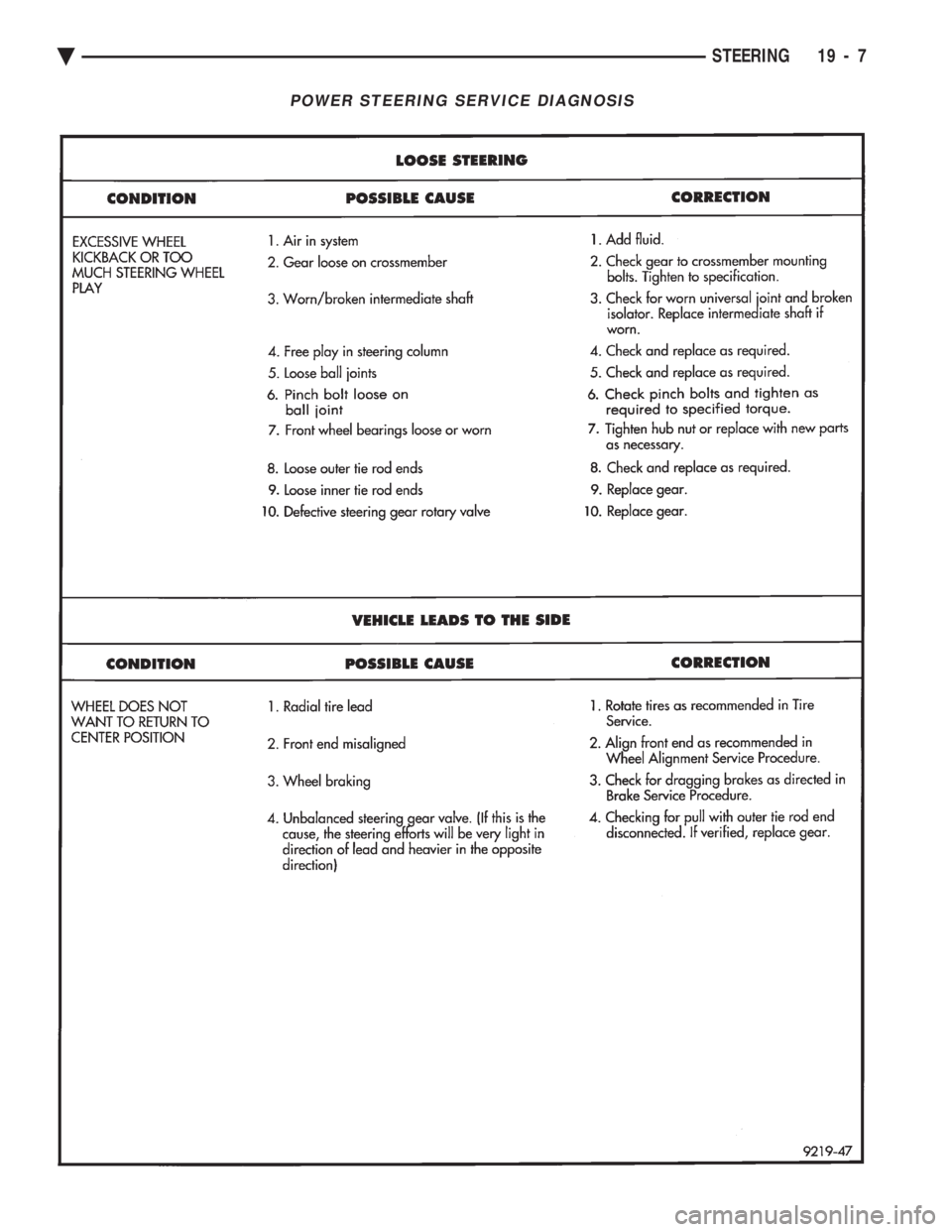 CHEVROLET DYNASTY 1993 Service Manual POWER STEERING SERVICE DIAGNOSIS
Ä STEERING 19 - 7 CHEVROLET DYNASTY 1993 Service Manual POWER STEERING SERVICE DIAGNOSIS
Ä STEERING 19 - 7