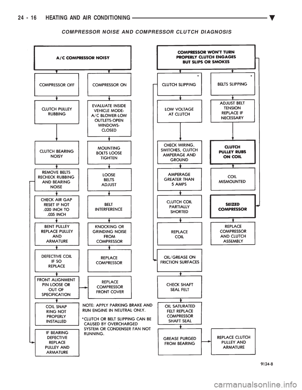 CHEVROLET DYNASTY 1993  Service Manual COMPRESSOR NOISE AND COMPRESSOR CLUTCH DIAGNOSIS
24 - 16 HEATING AND AIR CONDITIONING Ä 