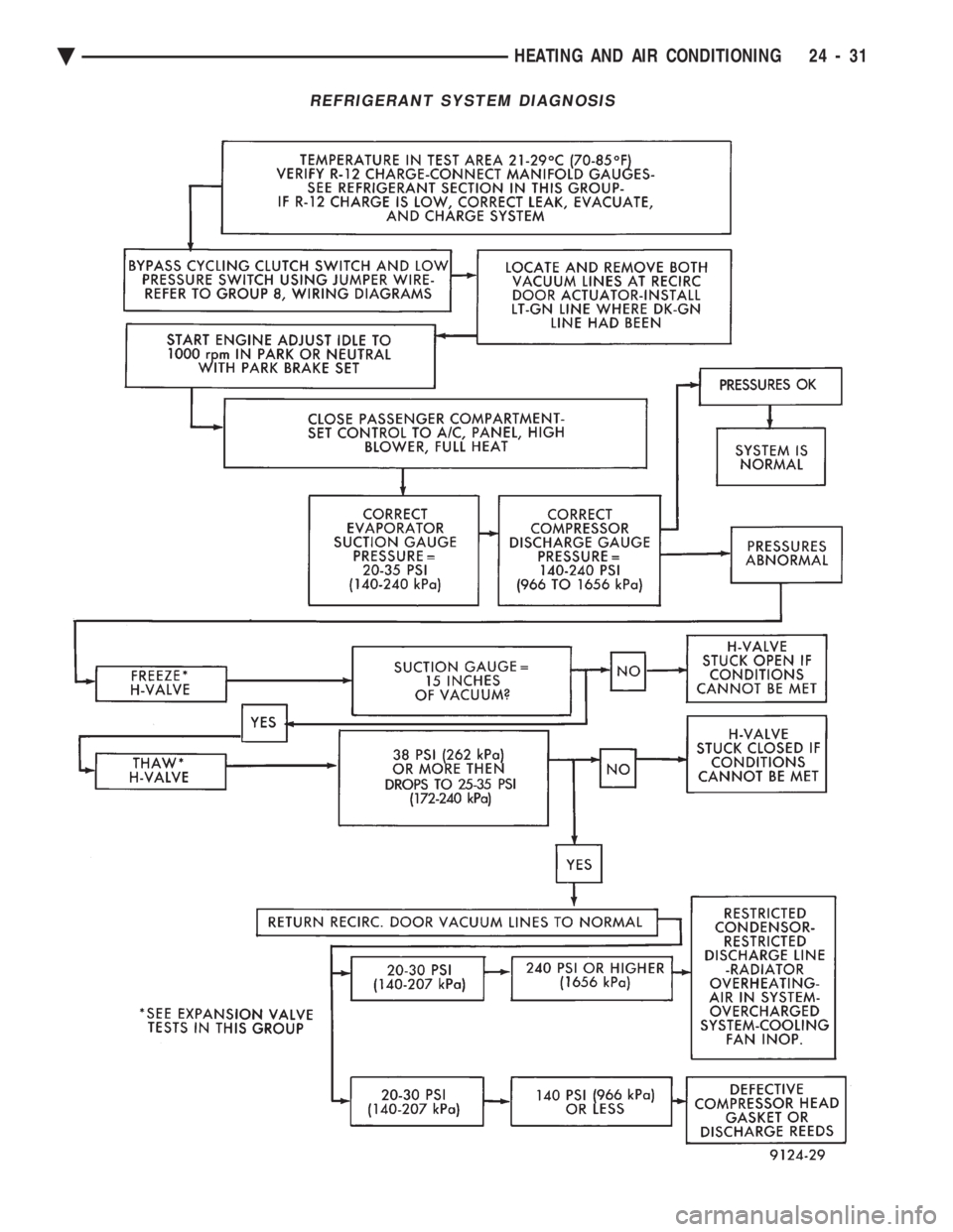 CHEVROLET DYNASTY 1993  Service Manual REFRIGERANT SYSTEM DIAGNOSIS
Ä HEATING AND AIR CONDITIONING 24 - 31 