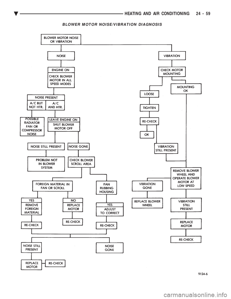 CHEVROLET DYNASTY 1993  Service Manual BLOWER MOTOR NOISE/VIBRATION DIAGNOSIS
Ä HEATING AND AIR CONDITIONING 24 - 59 