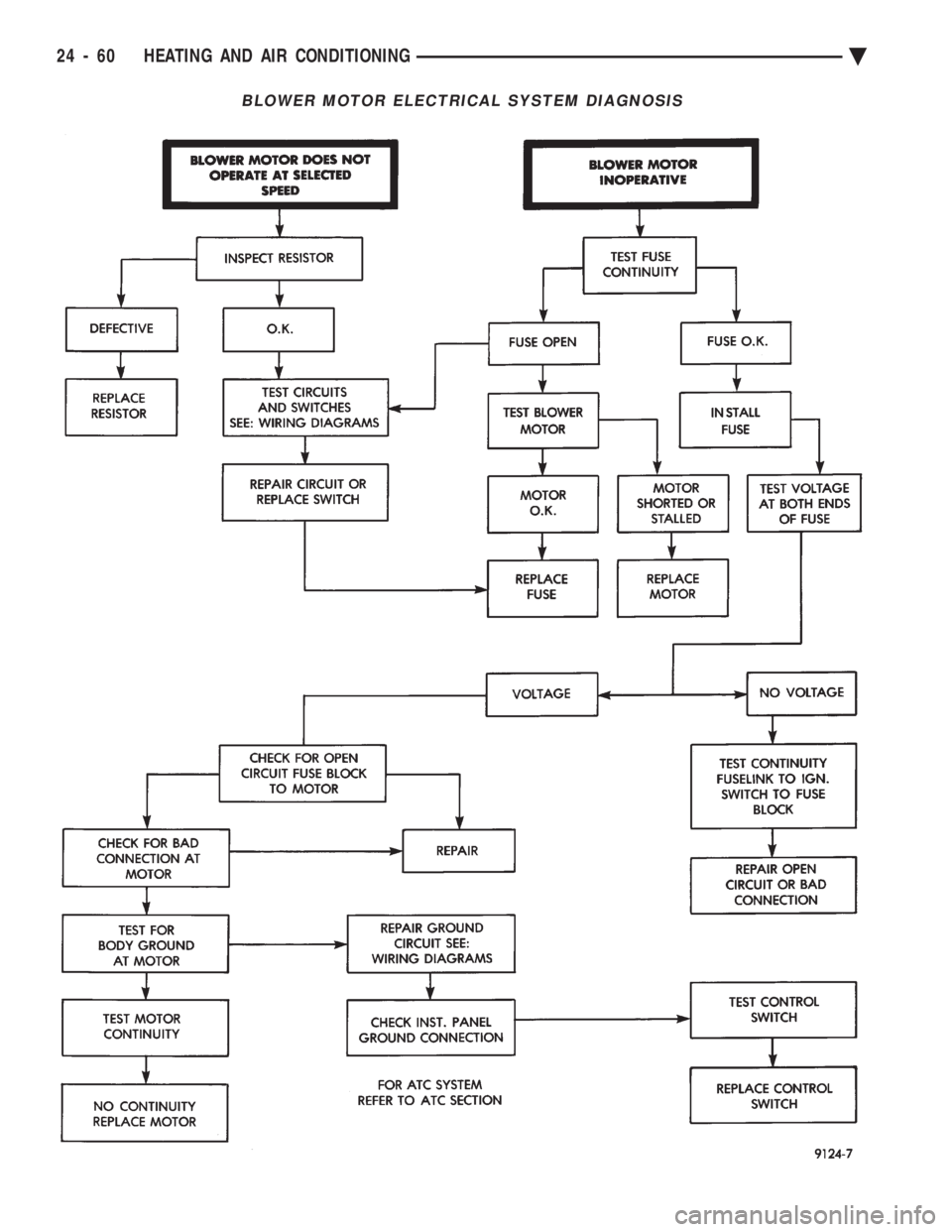 CHEVROLET DYNASTY 1993  Service Manual BLOWER MOTOR ELECTRICAL SYSTEM DIAGNOSIS
24 - 60 HEATING AND AIR CONDITIONING Ä 