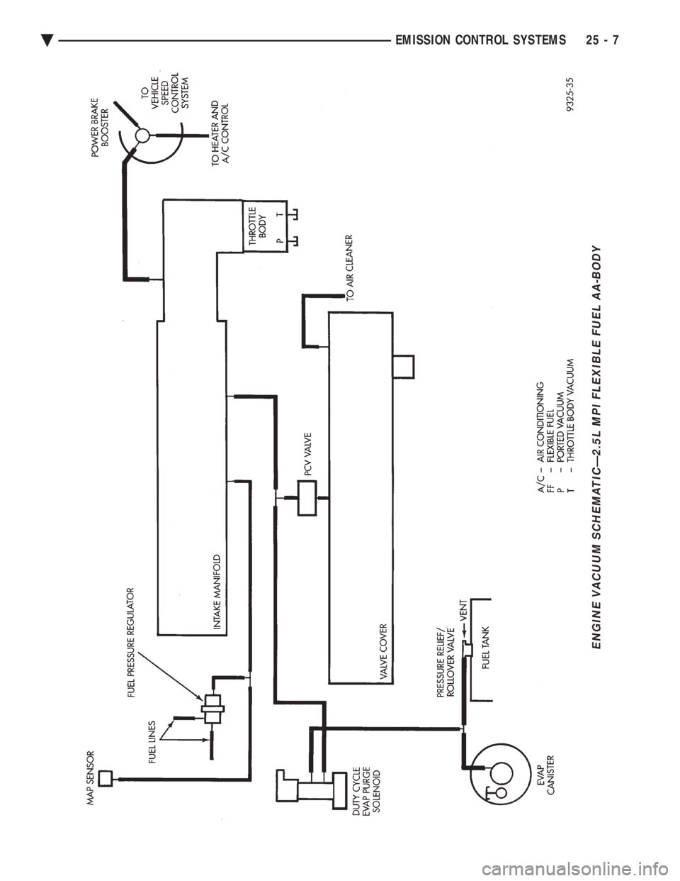CHEVROLET DYNASTY 1993  Service Manual ENGINE VACUUM SCHEMATICÐ2.5L MPI FLEXIBLE FUEL AA-BODY
Ä EMISSION CONTROL SYSTEMS 25 - 7 