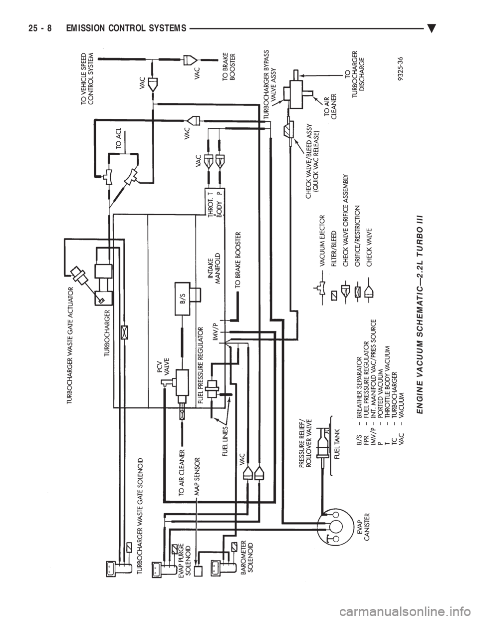 CHEVROLET DYNASTY 1993  Service Manual ENGINE VACUUM SCHEMATICÐ2.2L TURBO III
25 - 8 EMISSION CONTROL SYSTEMS Ä 