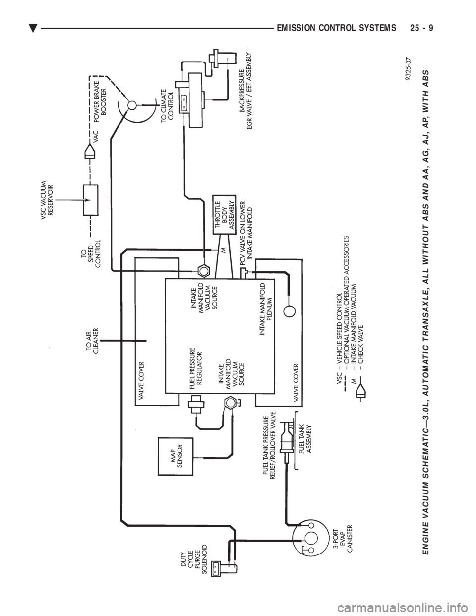 CHEVROLET DYNASTY 1993  Service Manual ENGINE VACUUM SCHEMATICÐ3.0L, AUTOMATIC TRANSAXLE, ALL WITHOUT ABS AND AA, AG, AJ, AP, WITH ABS
Ä EMISSION CONTROL SYSTEMS 25 - 9 