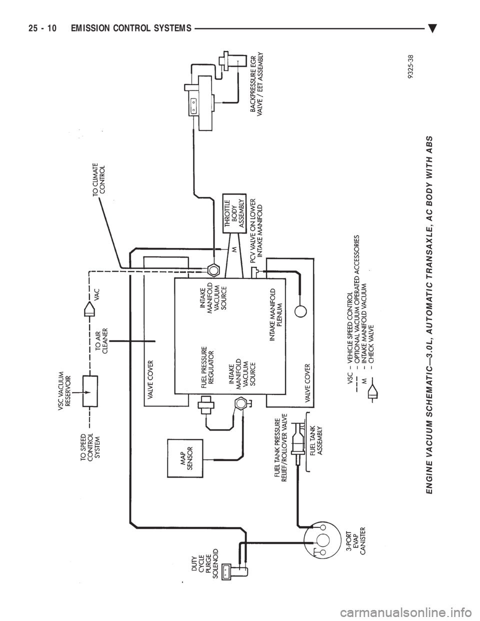 CHEVROLET DYNASTY 1993  Service Manual ENGINE VACUUM SCHEMATICÐ3.0L, AUTOMATIC TRANSAXLE, AC BODY WITH ABS
25 - 10 EMISSION CONTROL SYSTEMS Ä 