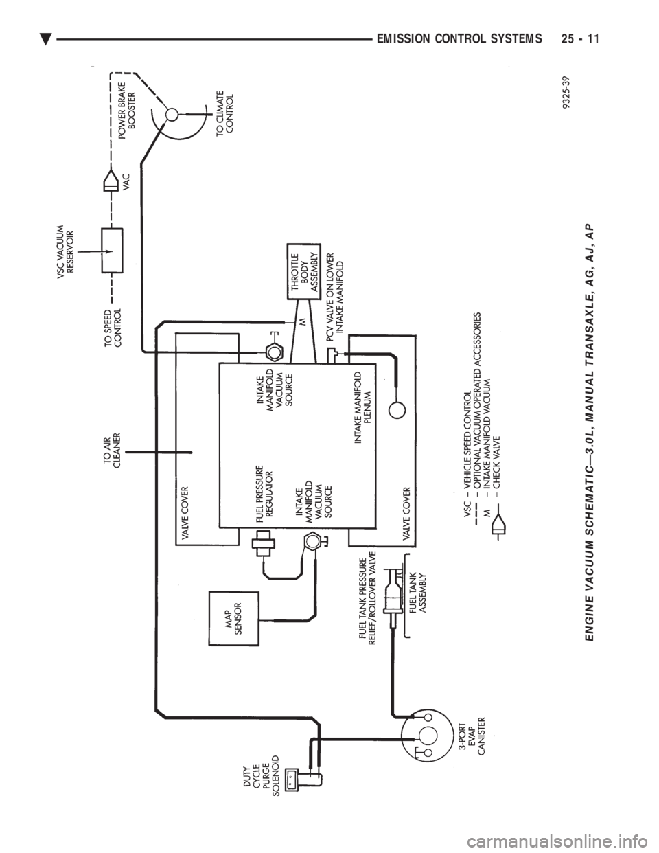 CHEVROLET DYNASTY 1993  Service Manual ENGINE VACUUM SCHEMATICÐ3.0L, MANUAL TRANSAXLE, AG, AJ, AP
Ä EMISSION CONTROL SYSTEMS 25 - 11 