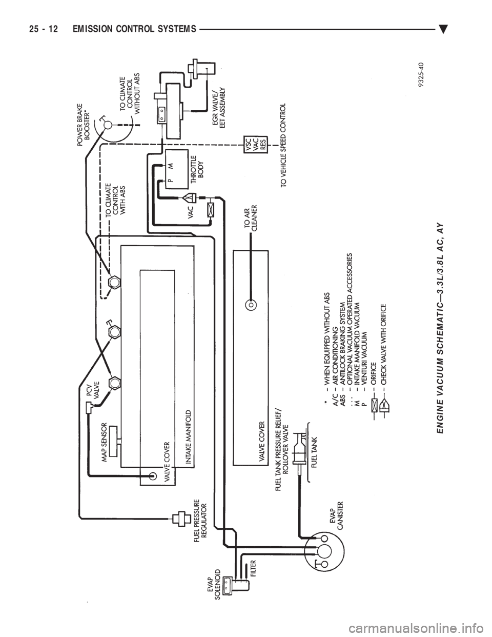 CHEVROLET DYNASTY 1993  Service Manual ENGINE VACUUM SCHEMATICÐ3.3L/3.8L AC, AY
25 - 12 EMISSION CONTROL SYSTEMS Ä 