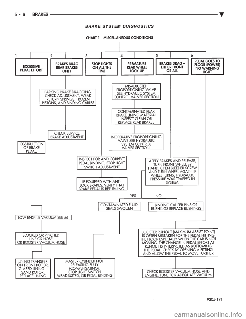 CHEVROLET DYNASTY 1993  Service Manual BRAKE SYSTEM DIAGNOSTICS
5 - 6 BRAKES Ä 