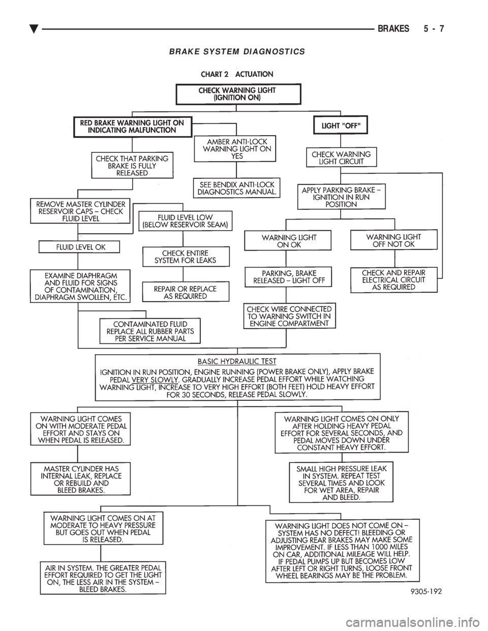 CHEVROLET DYNASTY 1993  Service Manual BRAKE SYSTEM DIAGNOSTICS
Ä BRAKES 5 - 7 
