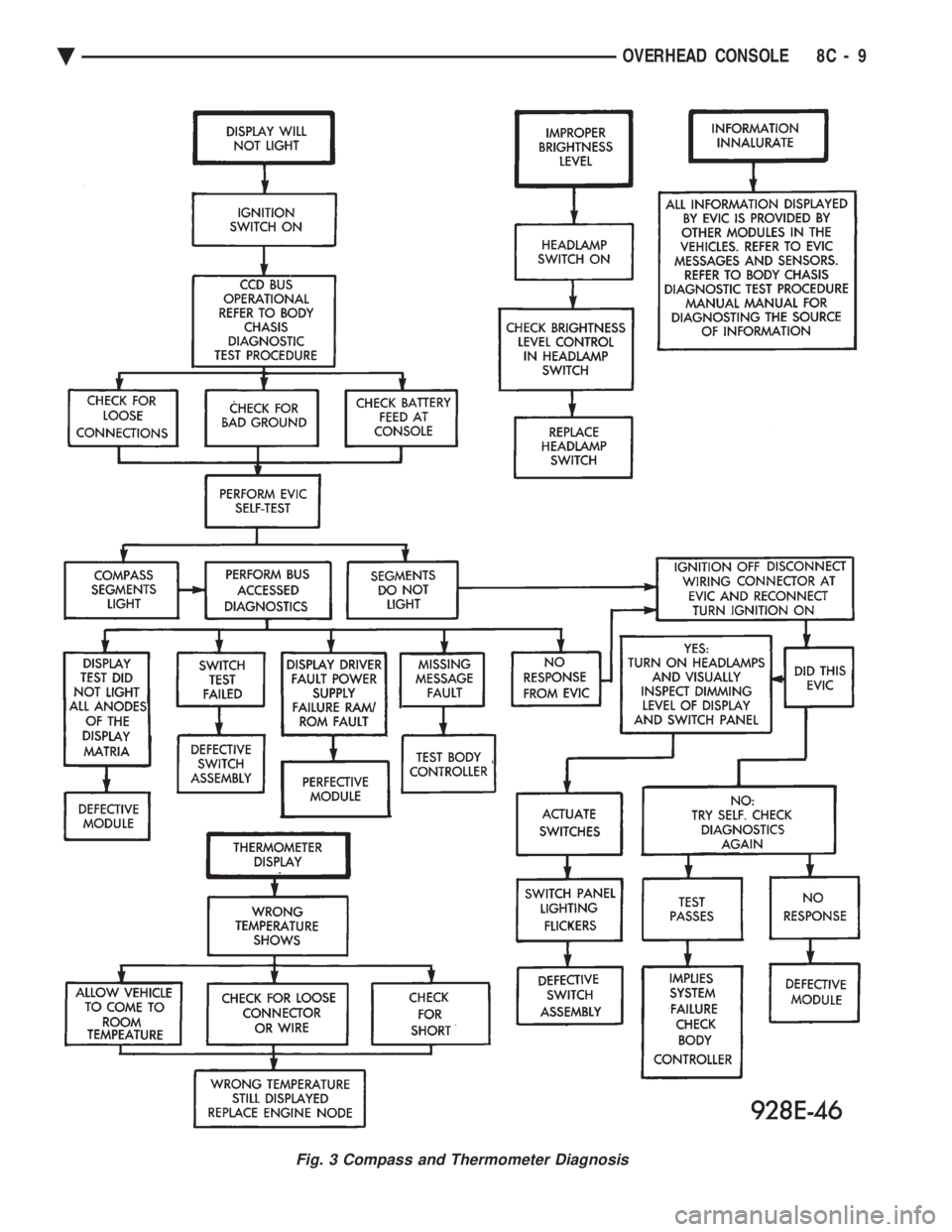 CHEVROLET DYNASTY 1993 Service Manual Fig. 3 Compass and Thermometer Diagnosis
Ä OVERHEAD CONSOLE 8C - 9 CHEVROLET DYNASTY 1993 Service Manual Fig. 3 Compass and Thermometer Diagnosis
Ä OVERHEAD CONSOLE 8C - 9