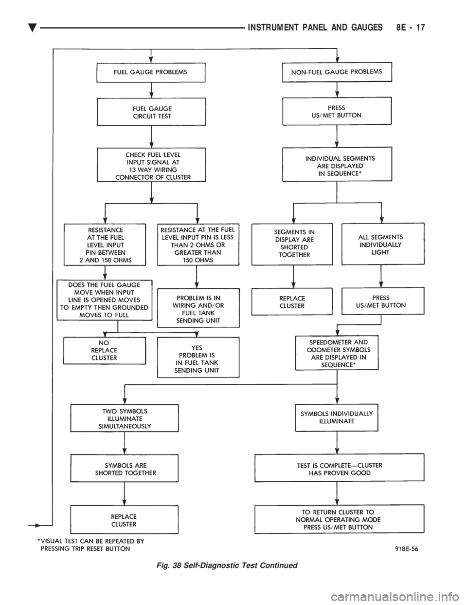 CHEVROLET DYNASTY 1993 Service Manual Fig. 38 Self-Diagnostic Test Continued
Ä INSTRUMENT PANEL AND GAUGES 8E - 17 CHEVROLET DYNASTY 1993 Service Manual Fig. 38 Self-Diagnostic Test Continued
Ä INSTRUMENT PANEL AND GAUGES 8E - 17