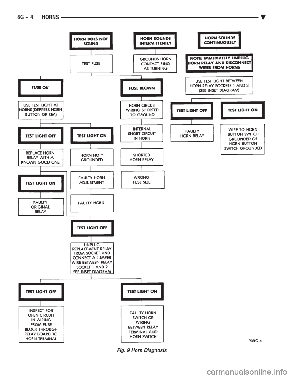 CHEVROLET DYNASTY 1993 Service Manual Fig. 9 Horn Diagnosis
8G - 4 HORNS Ä CHEVROLET DYNASTY 1993 Service Manual Fig. 9 Horn Diagnosis
8G - 4 HORNS Ä