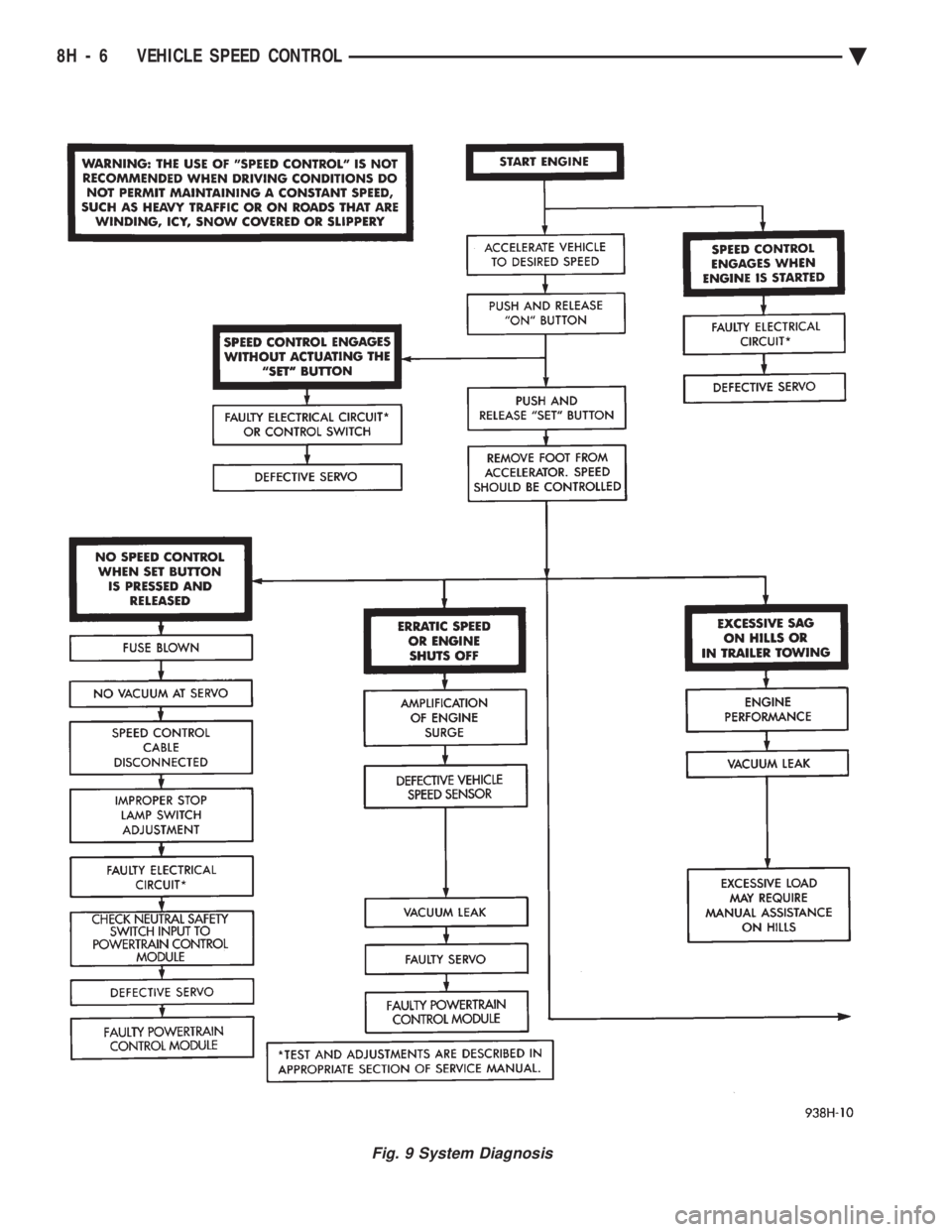 CHEVROLET DYNASTY 1993 Service Manual Fig. 9 System Diagnosis
8H - 6 VEHICLE SPEED CONTROL Ä CHEVROLET DYNASTY 1993 Service Manual Fig. 9 System Diagnosis
8H - 6 VEHICLE SPEED CONTROL Ä