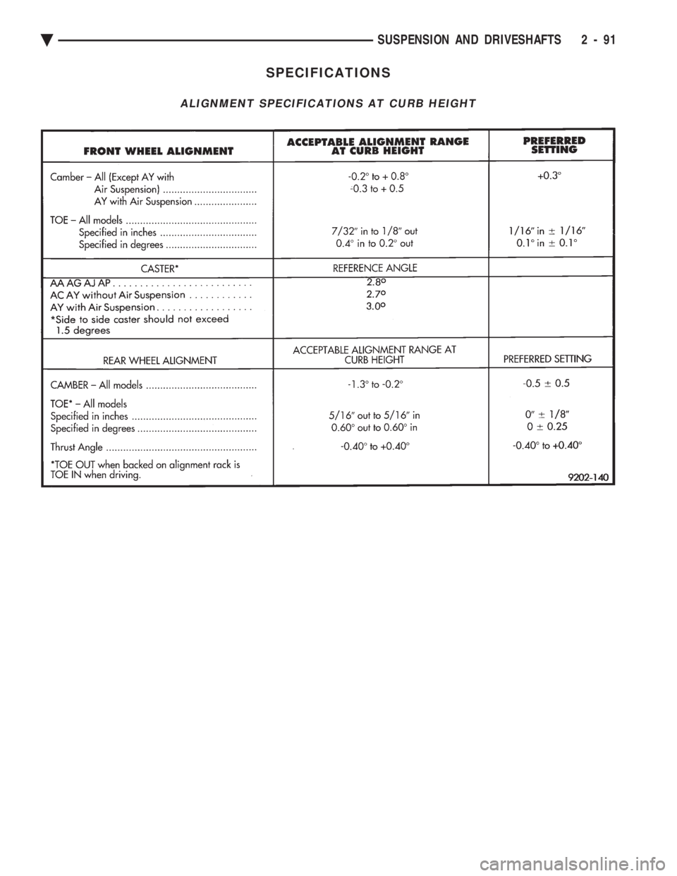 CHEVROLET PLYMOUTH ACCLAIM 1993 Service Manual SPECIFICATIONS
ALIGNMENT SPECIFICATIONS AT CURB HEIGHT
Ä SUSPENSION AND DRIVESHAFTS 2 - 91 CHEVROLET PLYMOUTH ACCLAIM 1993 Service Manual SPECIFICATIONS
ALIGNMENT SPECIFICATIONS AT CURB HEIGHT
Ä SUSPENSION AND DRIVESHAFTS 2 - 91