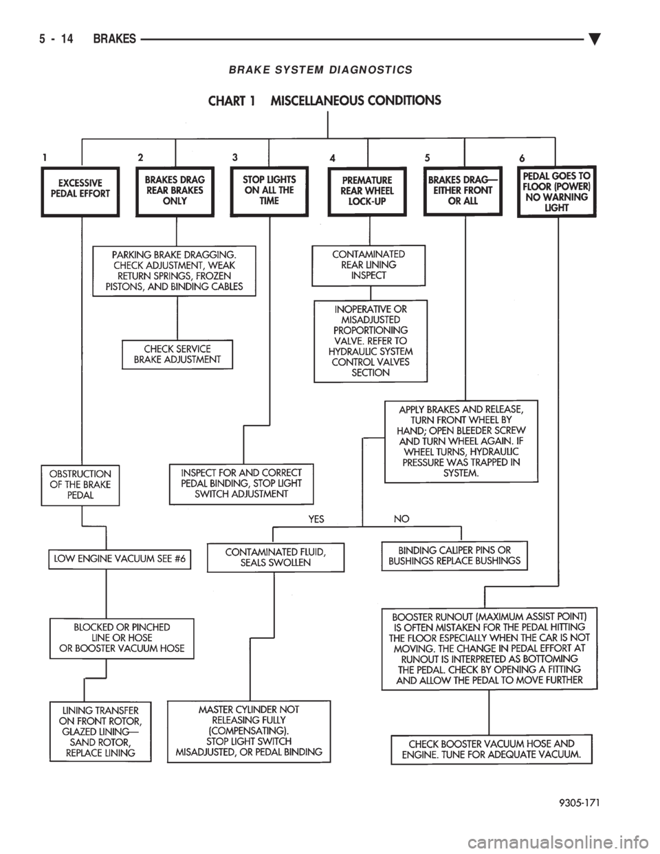 CHEVROLET PLYMOUTH ACCLAIM 1993 Service Manual BRAKE SYSTEM DIAGNOSTICS
5 - 14 BRAKES Ä CHEVROLET PLYMOUTH ACCLAIM 1993 Service Manual BRAKE SYSTEM DIAGNOSTICS
5 - 14 BRAKES Ä