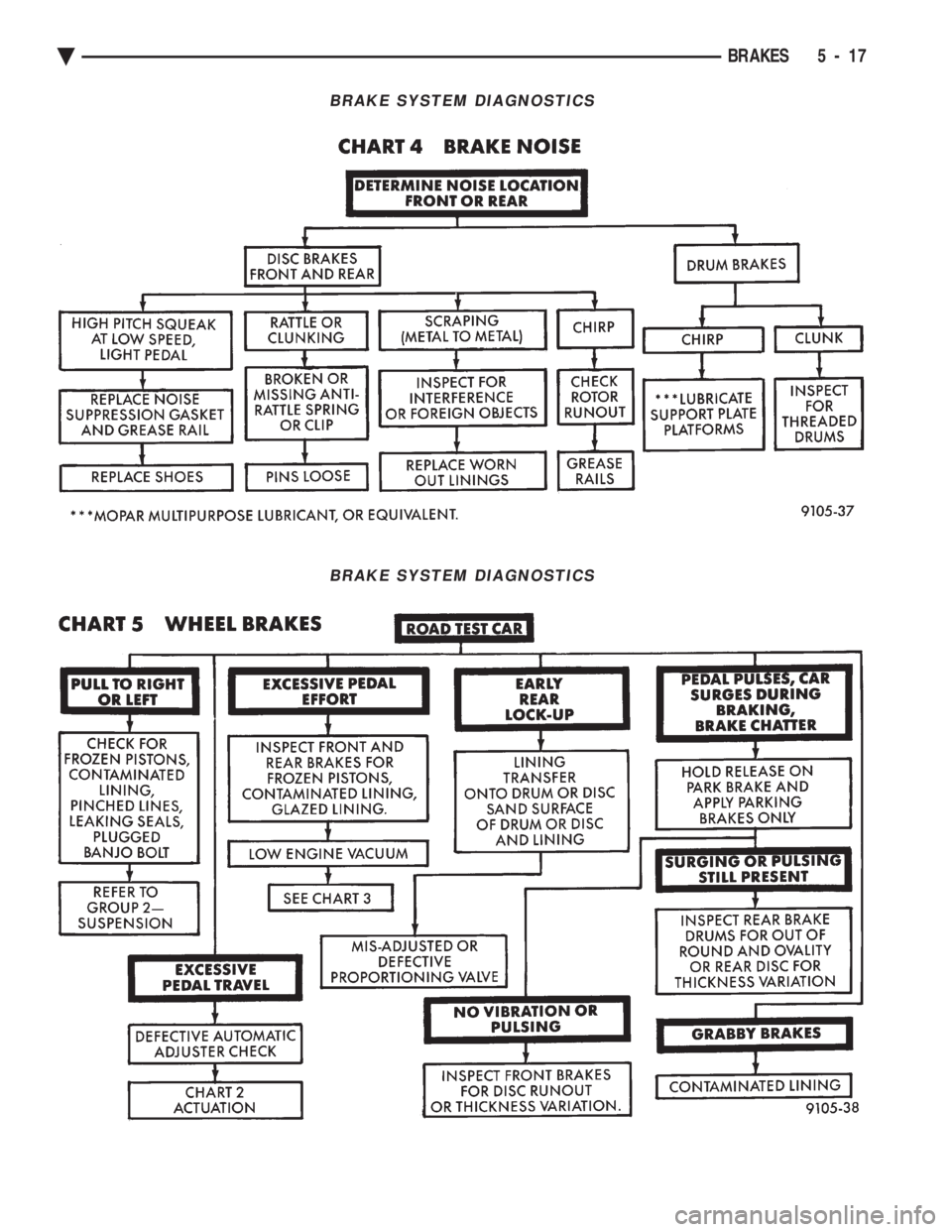 CHEVROLET PLYMOUTH ACCLAIM 1993 Service Manual BRAKE SYSTEM DIAGNOSTICS
BRAKE SYSTEM DIAGNOSTICS
Ä BRAKES 5 - 17 CHEVROLET PLYMOUTH ACCLAIM 1993 Service Manual BRAKE SYSTEM DIAGNOSTICS
BRAKE SYSTEM DIAGNOSTICS
Ä BRAKES 5 - 17