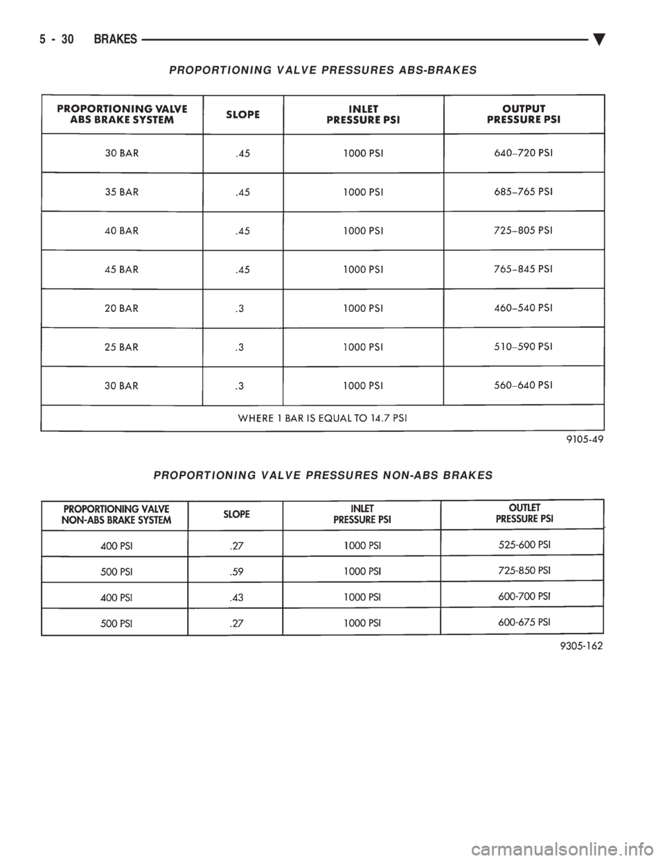 CHEVROLET PLYMOUTH ACCLAIM 1993 Service Manual PROPORTIONING VALVE PRESSURES ABS-BRAKES
PROPORTIONING VALVE PRESSURES NON-ABS BRAKES
5 - 30 BRAKES Ä CHEVROLET PLYMOUTH ACCLAIM 1993 Service Manual PROPORTIONING VALVE PRESSURES ABS-BRAKES
PROPORTIONING VALVE PRESSURES NON-ABS BRAKES
5 - 30 BRAKES Ä