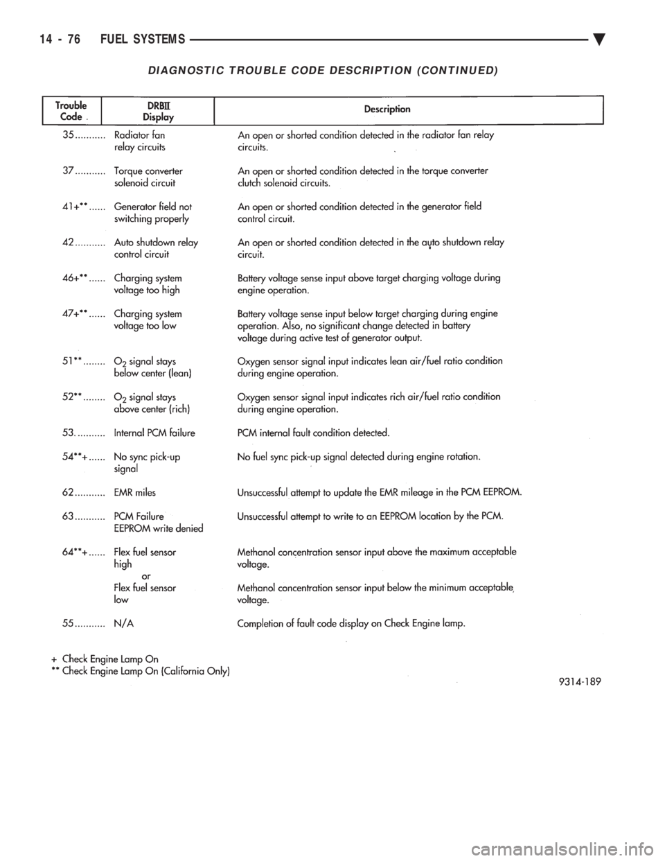 CHEVROLET PLYMOUTH ACCLAIM 1993 Service Manual DIAGNOSTIC TROUBLE CODE DESCRIPTION (CONTINUED)
14 - 76 FUEL SYSTEMS Ä CHEVROLET PLYMOUTH ACCLAIM 1993 Service Manual DIAGNOSTIC TROUBLE CODE DESCRIPTION (CONTINUED)
14 - 76 FUEL SYSTEMS Ä