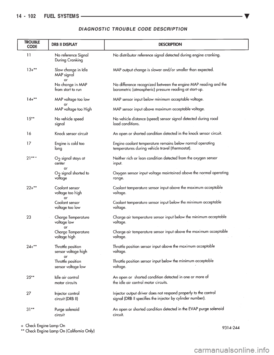 CHEVROLET PLYMOUTH ACCLAIM 1993  Service Manual DIAGNOSTIC TROUBLE CODE DESCRIPTION
14 - 102 FUEL SYSTEMS Ä 