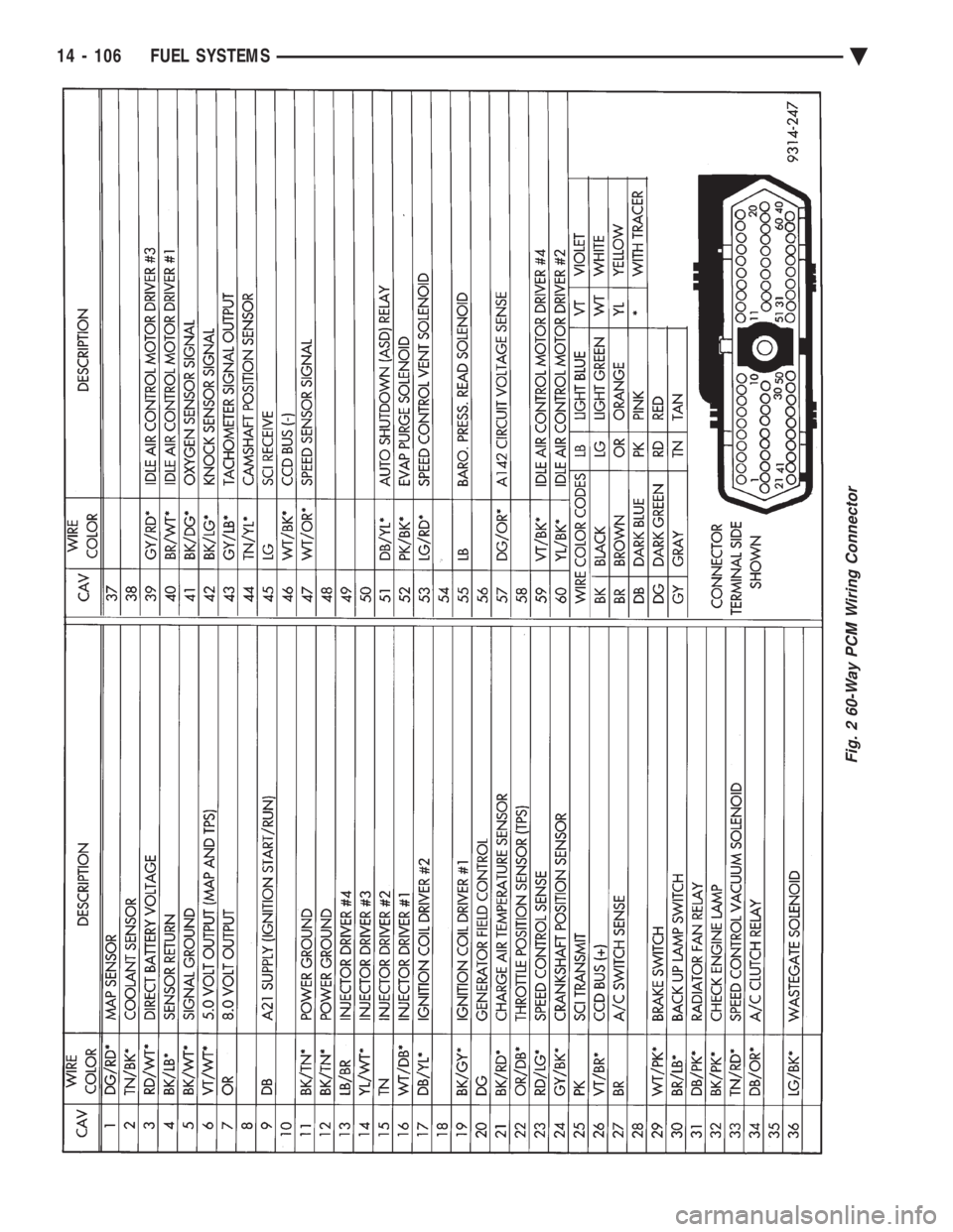 CHEVROLET PLYMOUTH ACCLAIM 1993  Service Manual Fig. 2 60-Way PCM Wiring Connector
14 - 106 FUEL SYSTEMS Ä 