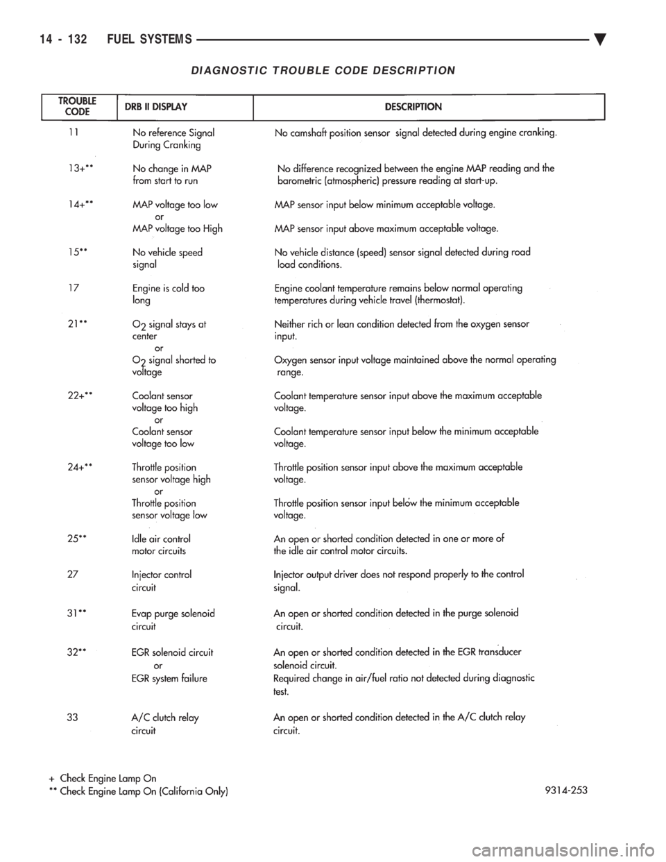 CHEVROLET PLYMOUTH ACCLAIM 1993  Service Manual DIAGNOSTIC TROUBLE CODE DESCRIPTION
14 - 132 FUEL SYSTEMS Ä 