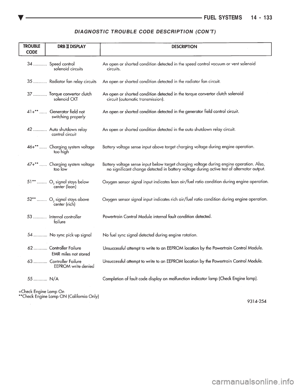 CHEVROLET PLYMOUTH ACCLAIM 1993  Service Manual DIAGNOSTIC TROUBLE CODE DESCRIPTION (CONT)
Ä FUEL SYSTEMS 14 - 133 