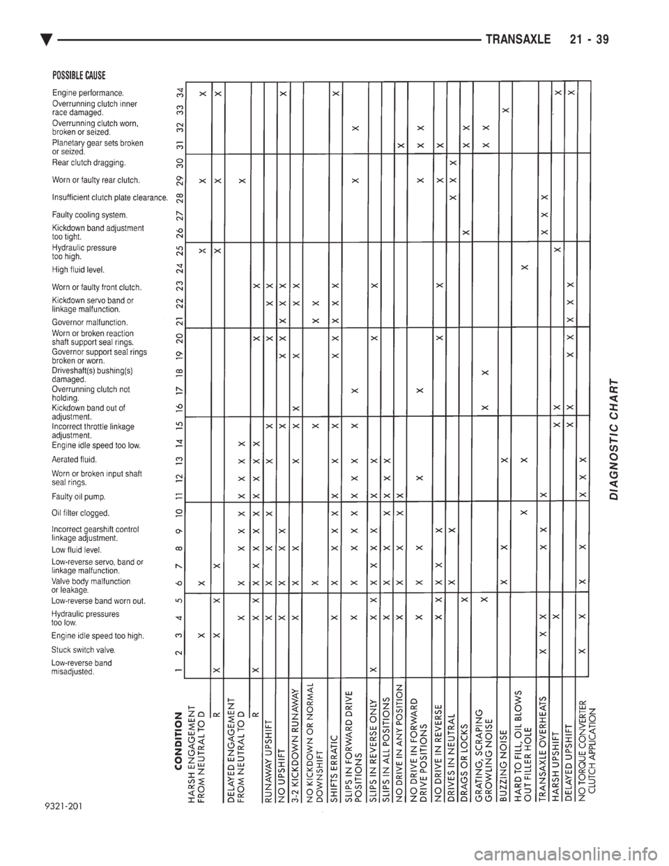CHEVROLET PLYMOUTH ACCLAIM 1993 Service Manual DIAGNOSTIC CHART
Ä TRANSAXLE 21 - 39 CHEVROLET PLYMOUTH ACCLAIM 1993 Service Manual DIAGNOSTIC CHART
Ä TRANSAXLE 21 - 39