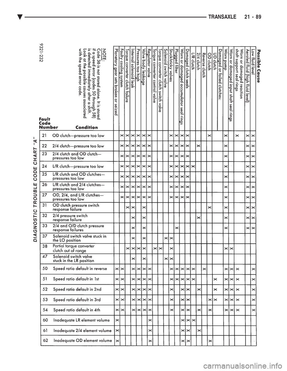 CHEVROLET PLYMOUTH ACCLAIM 1993 Service Manual DIAGNOSTIC TROUBLE CODE CHART ``A
Ä TRANSAXLE 21 - 89 CHEVROLET PLYMOUTH ACCLAIM 1993 Service Manual DIAGNOSTIC TROUBLE CODE CHART ``A
Ä TRANSAXLE 21 - 89