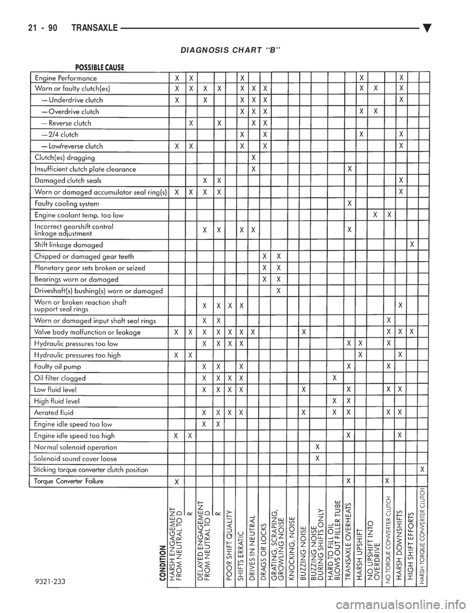 CHEVROLET PLYMOUTH ACCLAIM 1993 Service Manual DIAGNOSIS CHART ``B
21 - 90 TRANSAXLE Ä CHEVROLET PLYMOUTH ACCLAIM 1993 Service Manual DIAGNOSIS CHART ``B
21 - 90 TRANSAXLE Ä