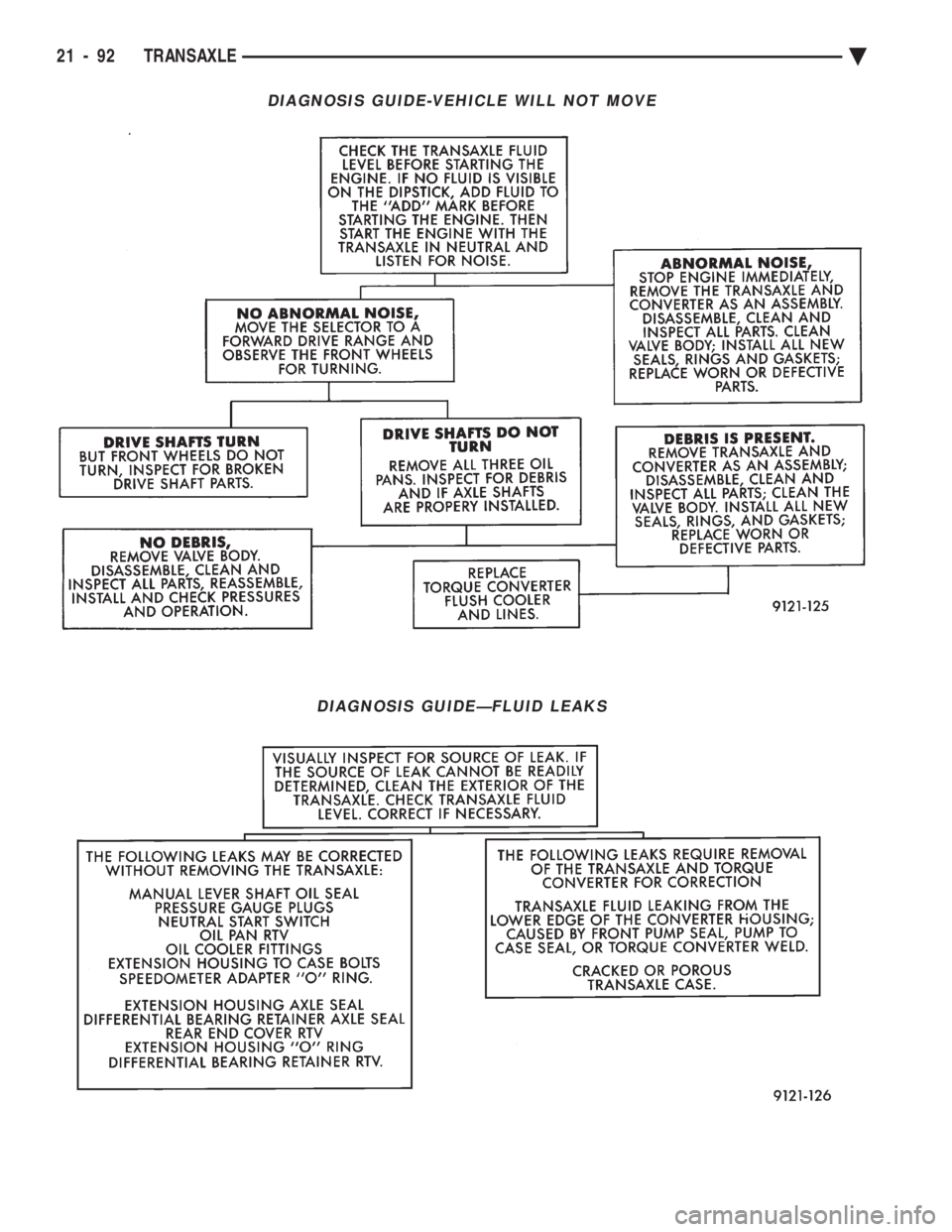 CHEVROLET PLYMOUTH ACCLAIM 1993 Service Manual DIAGNOSIS GUIDE-VEHICLE WILL NOT MOVE
DIAGNOSIS GUIDEÐFLUID LEAKS
21 - 92 TRANSAXLE Ä CHEVROLET PLYMOUTH ACCLAIM 1993 Service Manual DIAGNOSIS GUIDE-VEHICLE WILL NOT MOVE
DIAGNOSIS GUIDEÐFLUID LEAKS
21 - 92 TRANSAXLE Ä