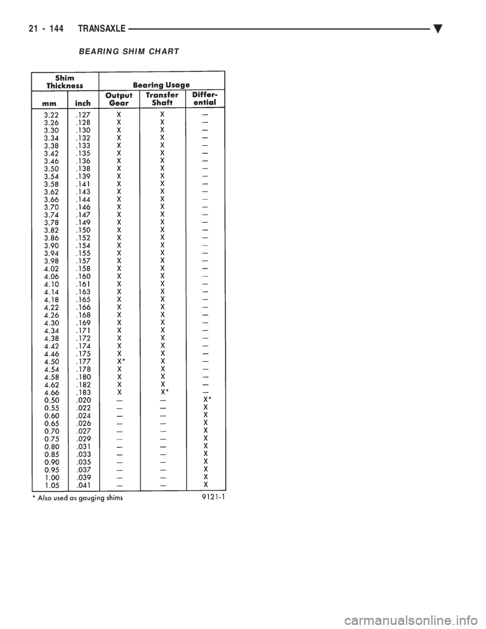 CHEVROLET PLYMOUTH ACCLAIM 1993 Service Manual BEARING SHIM CHART
21 - 144 TRANSAXLE Ä CHEVROLET PLYMOUTH ACCLAIM 1993 Service Manual BEARING SHIM CHART
21 - 144 TRANSAXLE Ä