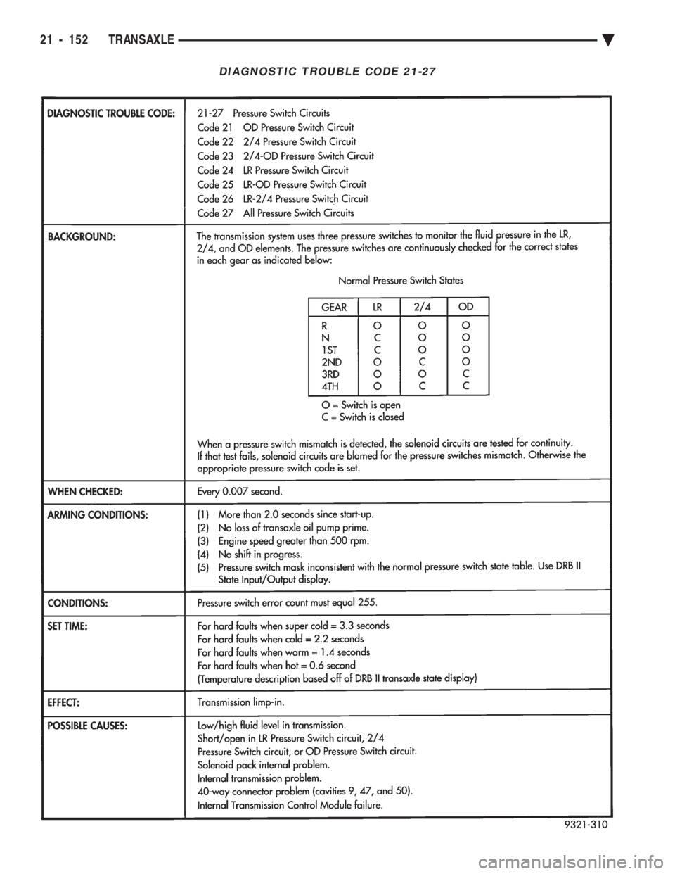 CHEVROLET PLYMOUTH ACCLAIM 1993 Service Manual DIAGNOSTIC TROUBLE CODE 21-27
21 - 152 TRANSAXLE Ä CHEVROLET PLYMOUTH ACCLAIM 1993 Service Manual DIAGNOSTIC TROUBLE CODE 21-27
21 - 152 TRANSAXLE Ä