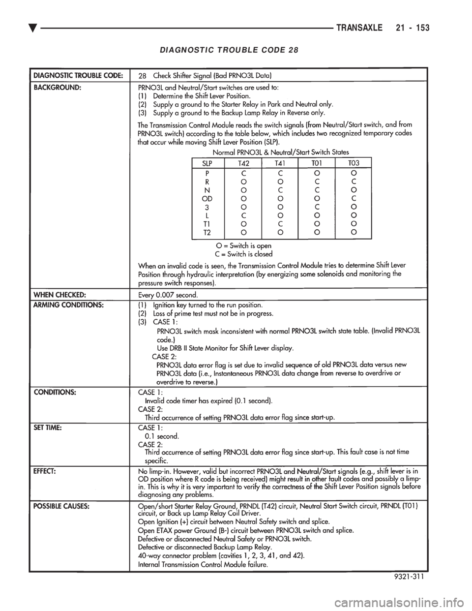 CHEVROLET PLYMOUTH ACCLAIM 1993 Service Manual DIAGNOSTIC TROUBLE CODE 28
Ä TRANSAXLE 21 - 153 CHEVROLET PLYMOUTH ACCLAIM 1993 Service Manual DIAGNOSTIC TROUBLE CODE 28
Ä TRANSAXLE 21 - 153