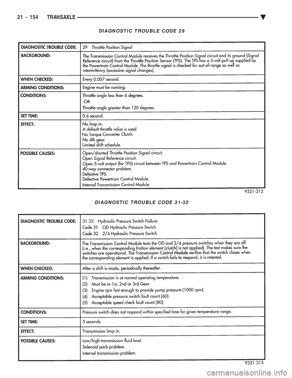CHEVROLET PLYMOUTH ACCLAIM 1993 Service Manual DIAGNOSTIC TROUBLE CODE 29
DIAGNOSTIC TROUBLE CODE 31-32
21 - 154 TRANSAXLE Ä CHEVROLET PLYMOUTH ACCLAIM 1993 Service Manual DIAGNOSTIC TROUBLE CODE 29
DIAGNOSTIC TROUBLE CODE 31-32
21 - 154 TRANSAXLE Ä