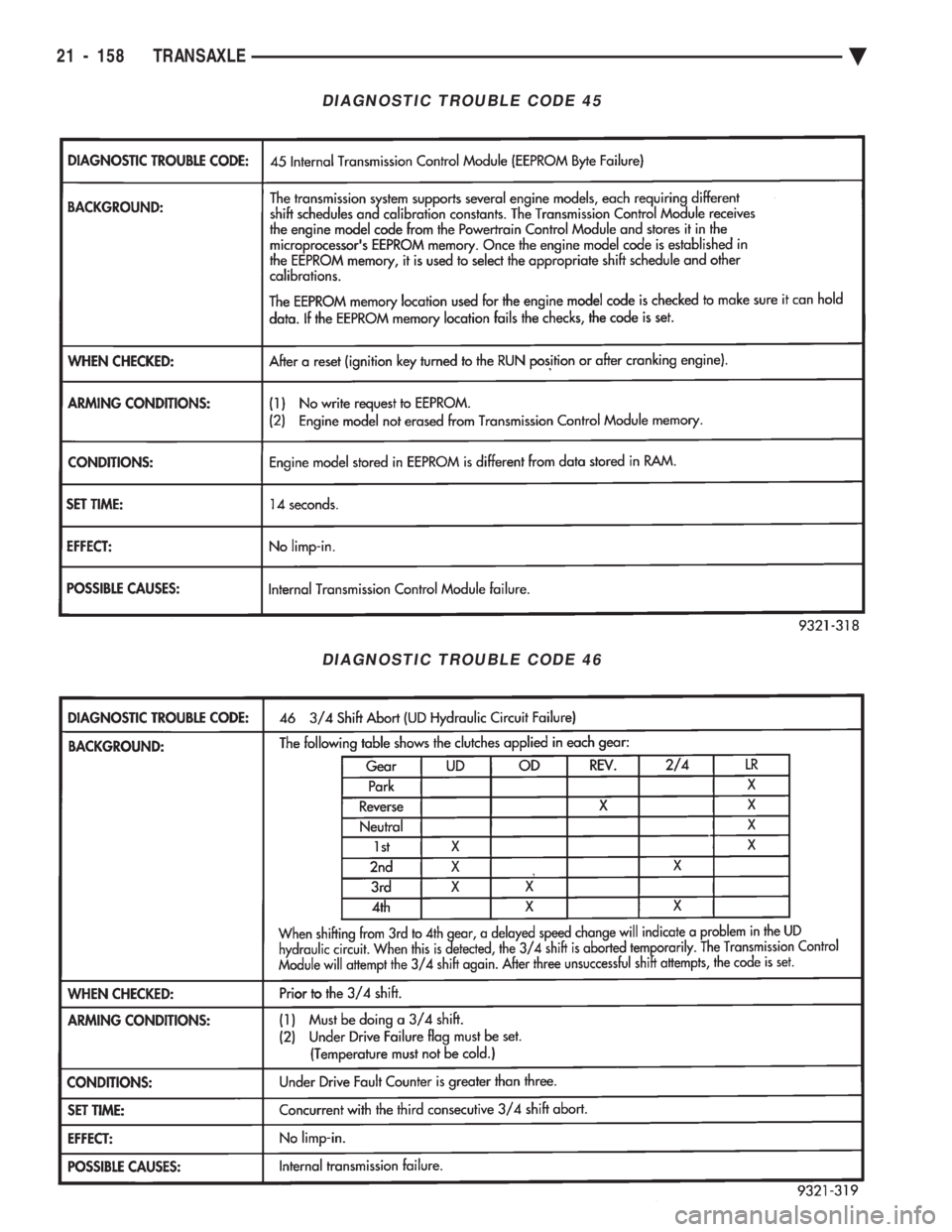 CHEVROLET PLYMOUTH ACCLAIM 1993 Service Manual DIAGNOSTIC TROUBLE CODE 45
DIAGNOSTIC TROUBLE CODE 46
21 - 158 TRANSAXLE Ä CHEVROLET PLYMOUTH ACCLAIM 1993 Service Manual DIAGNOSTIC TROUBLE CODE 45
DIAGNOSTIC TROUBLE CODE 46
21 - 158 TRANSAXLE Ä