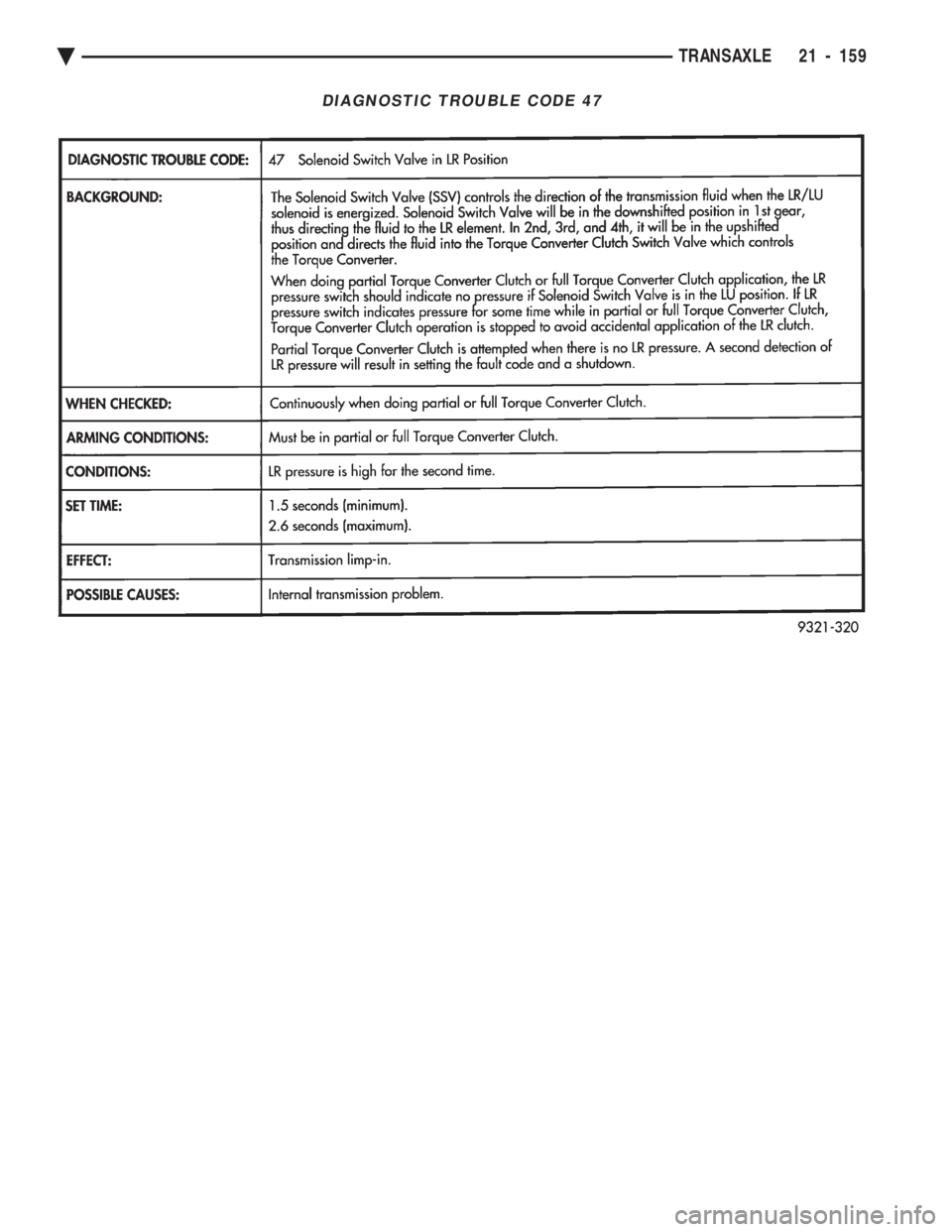 CHEVROLET PLYMOUTH ACCLAIM 1993 Service Manual DIAGNOSTIC TROUBLE CODE 47
Ä TRANSAXLE 21 - 159 CHEVROLET PLYMOUTH ACCLAIM 1993 Service Manual DIAGNOSTIC TROUBLE CODE 47
Ä TRANSAXLE 21 - 159
