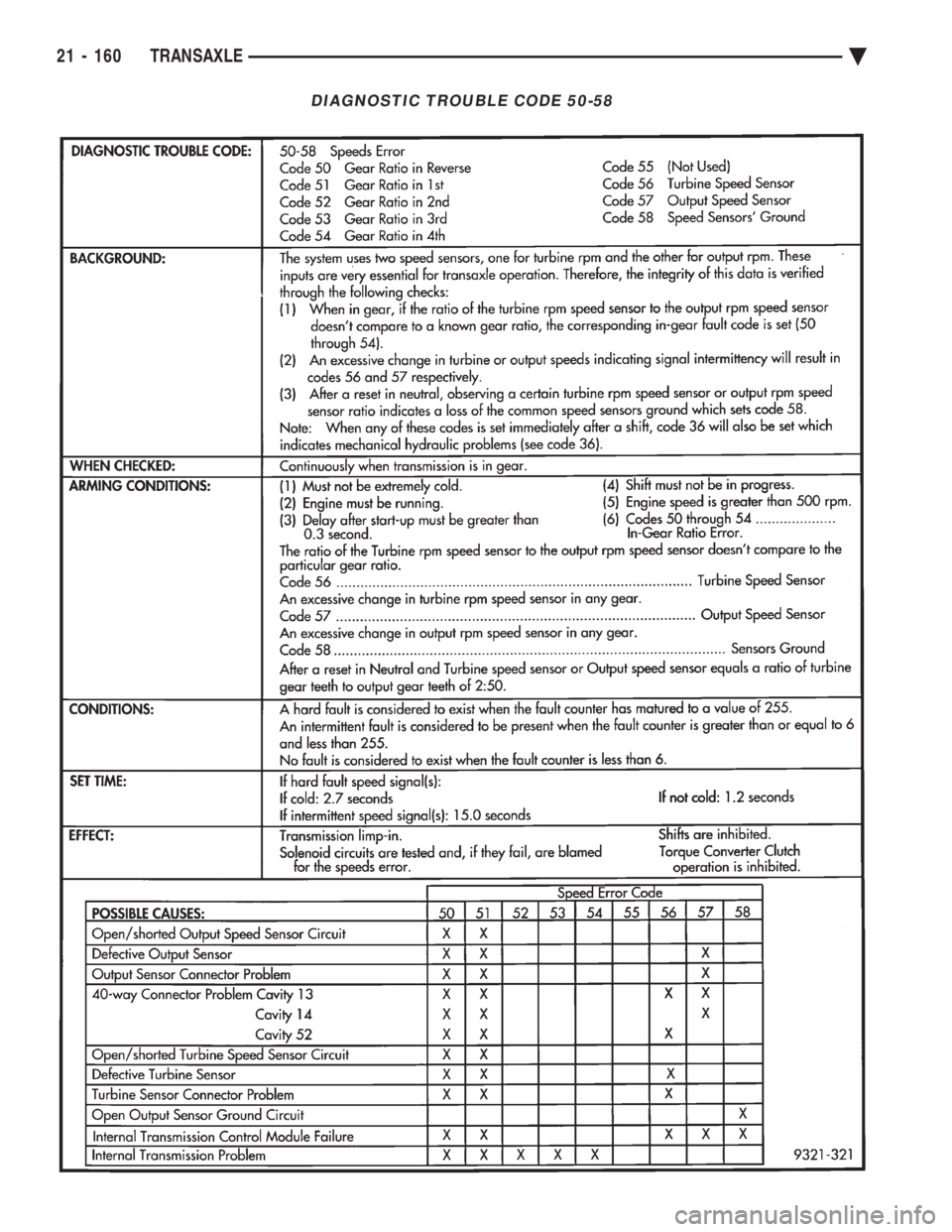 CHEVROLET PLYMOUTH ACCLAIM 1993 Service Manual DIAGNOSTIC TROUBLE CODE 50-58
21 - 160 TRANSAXLE Ä CHEVROLET PLYMOUTH ACCLAIM 1993 Service Manual DIAGNOSTIC TROUBLE CODE 50-58
21 - 160 TRANSAXLE Ä