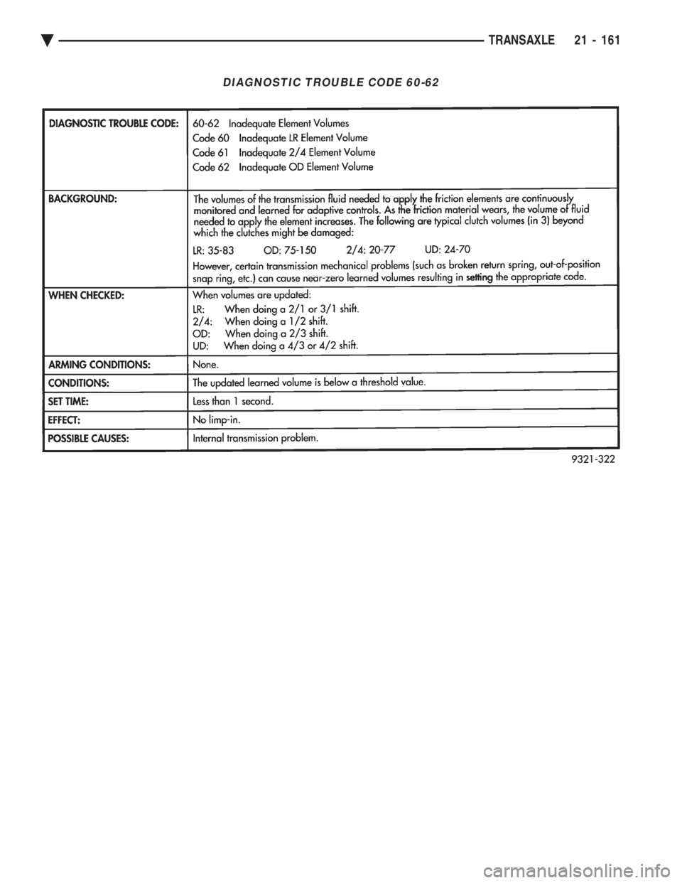 CHEVROLET PLYMOUTH ACCLAIM 1993 Service Manual DIAGNOSTIC TROUBLE CODE 60-62
Ä TRANSAXLE 21 - 161 CHEVROLET PLYMOUTH ACCLAIM 1993 Service Manual DIAGNOSTIC TROUBLE CODE 60-62
Ä TRANSAXLE 21 - 161