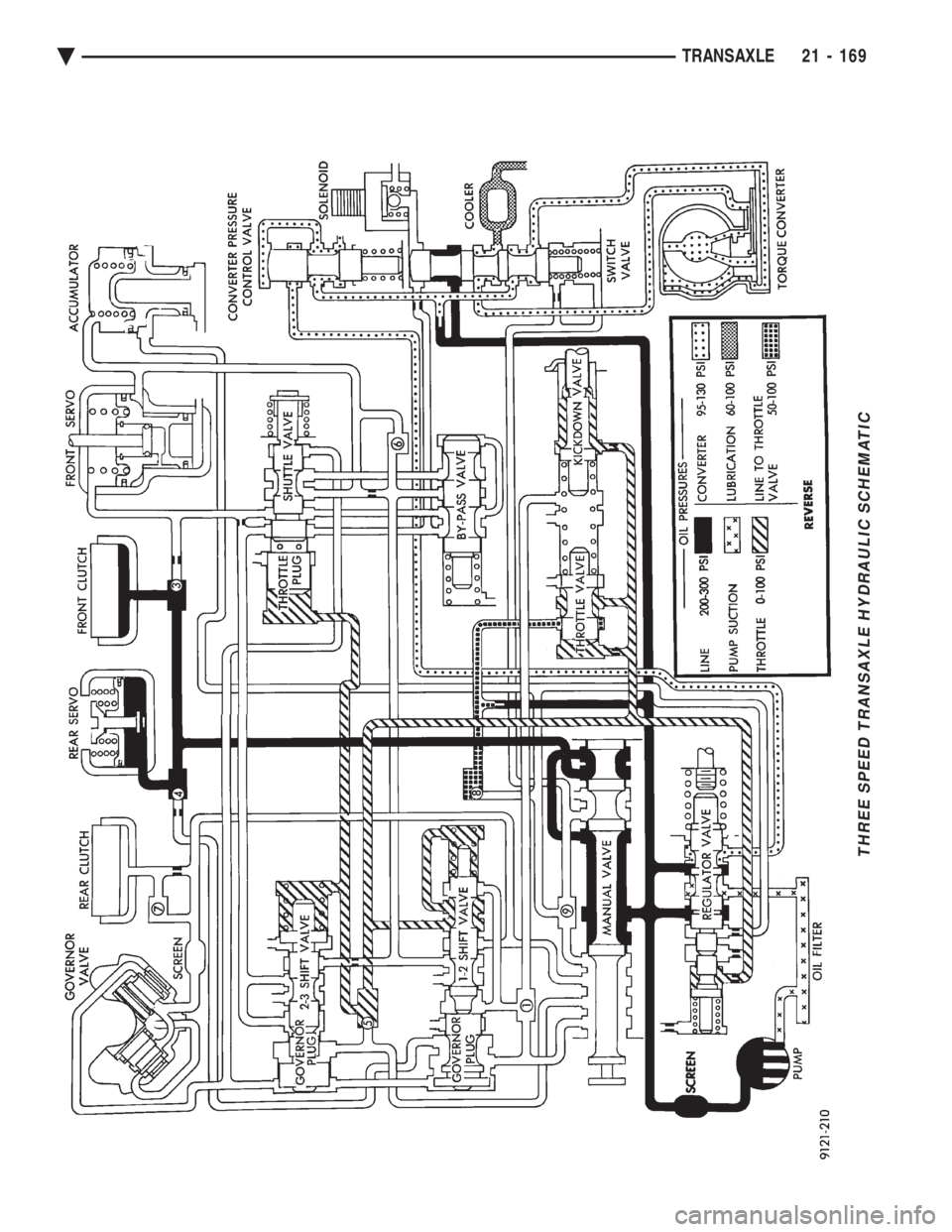 CHEVROLET PLYMOUTH ACCLAIM 1993 Service Manual THREE SPEED TRANSAXLE HYDRAULIC SCHEMATIC
Ä TRANSAXLE 21 - 169 CHEVROLET PLYMOUTH ACCLAIM 1993 Service Manual THREE SPEED TRANSAXLE HYDRAULIC SCHEMATIC
Ä TRANSAXLE 21 - 169